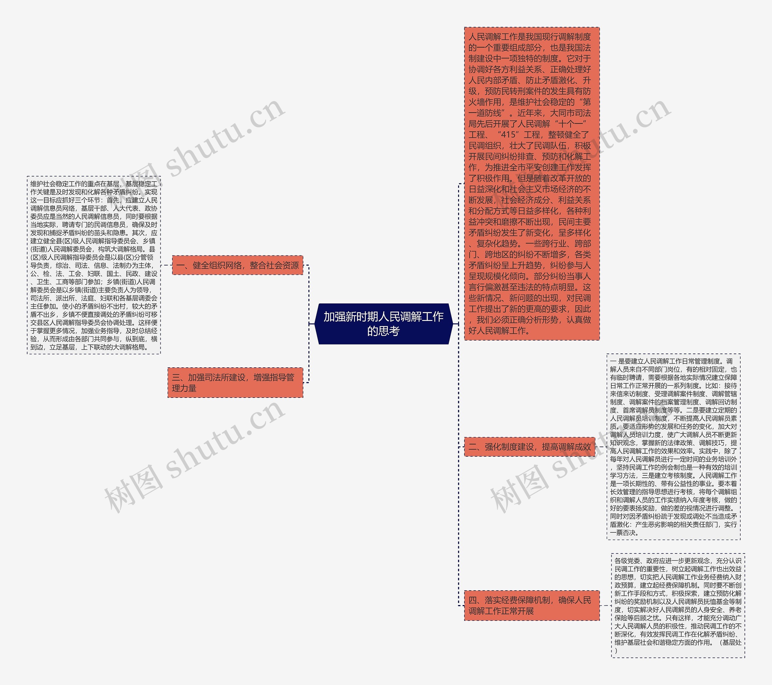 加强新时期人民调解工作的思考思维导图高清图 加强新时期人民调解工作的思考思维导图