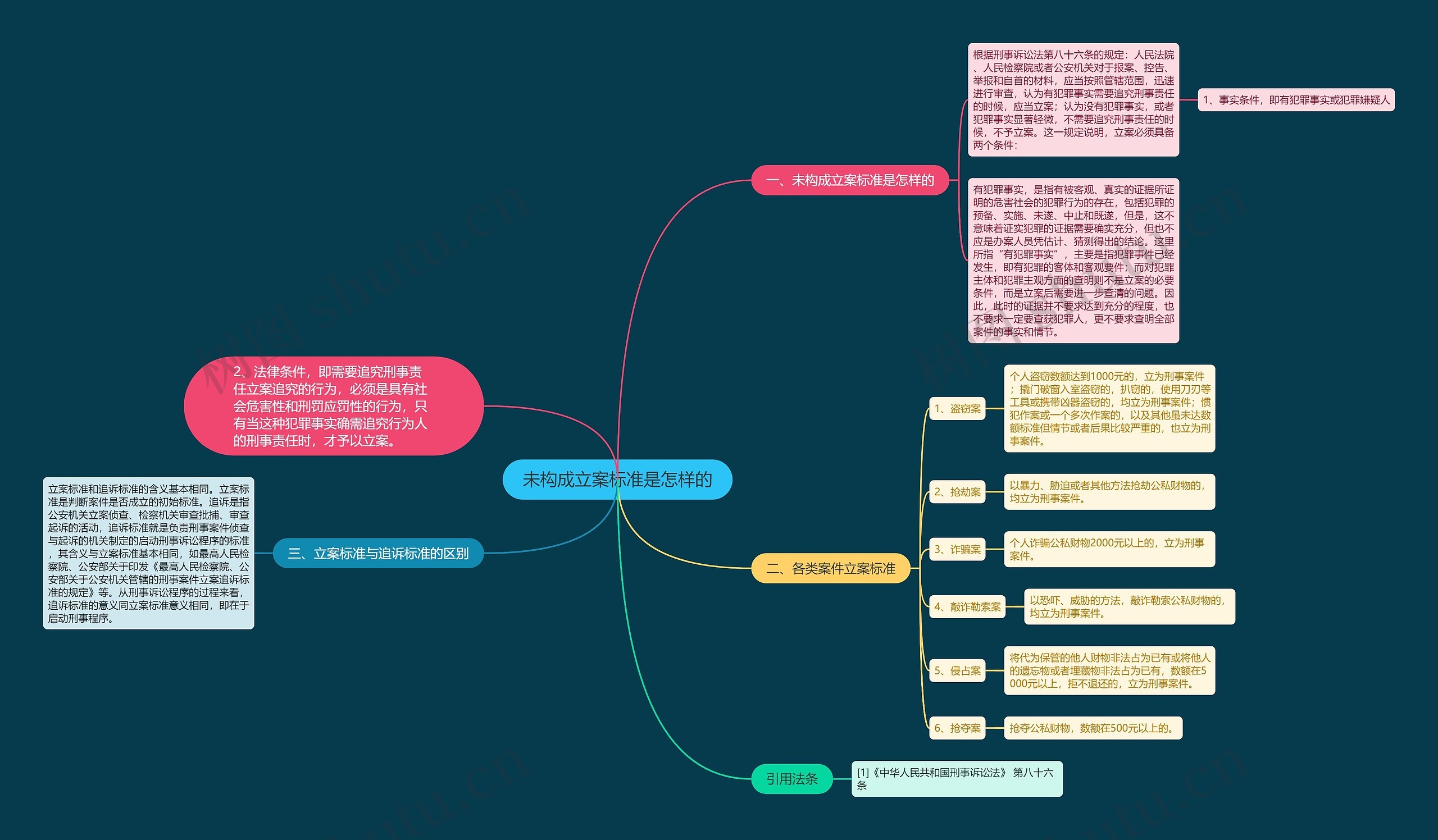 未构成立案标准是怎样的思维导图