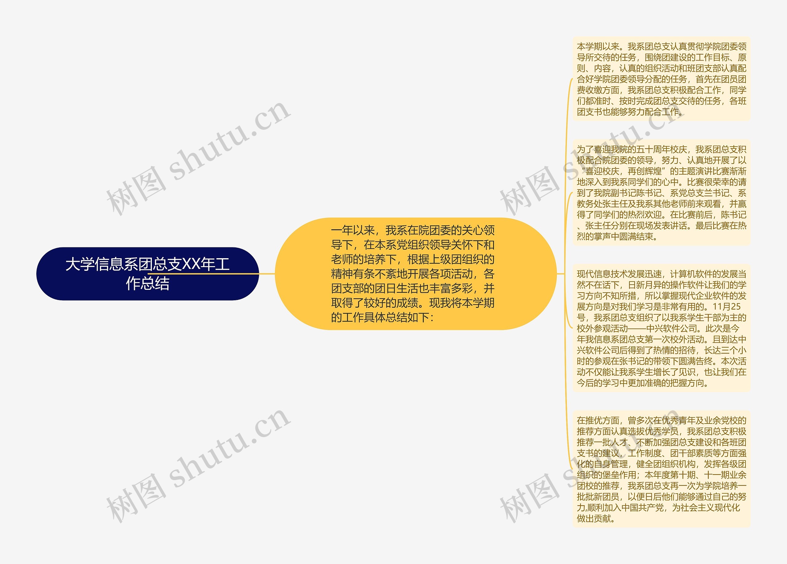 大学信息系团总支XX年工作总结思维导图