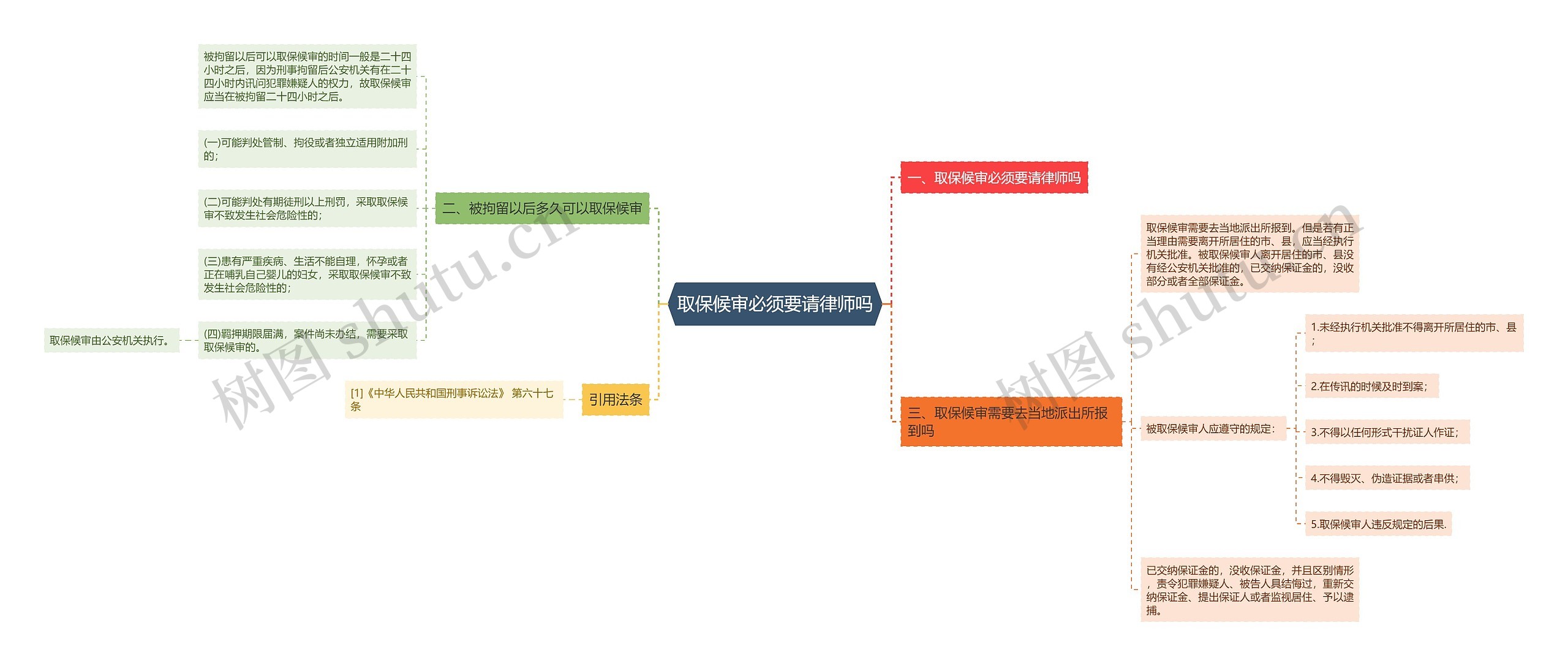 取保候审必须要请律师吗思维导图