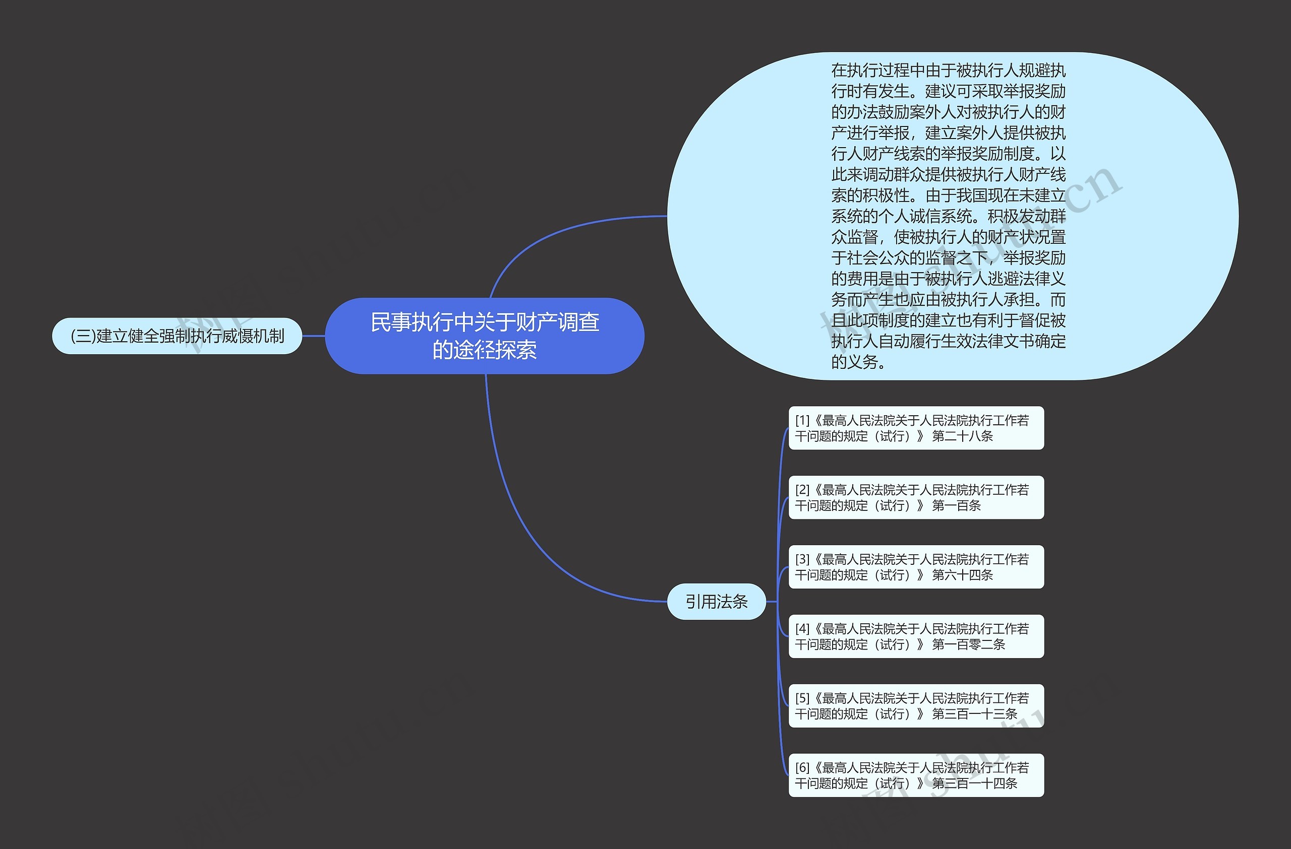 民事执行中关于财产调查的途径探索思维导图