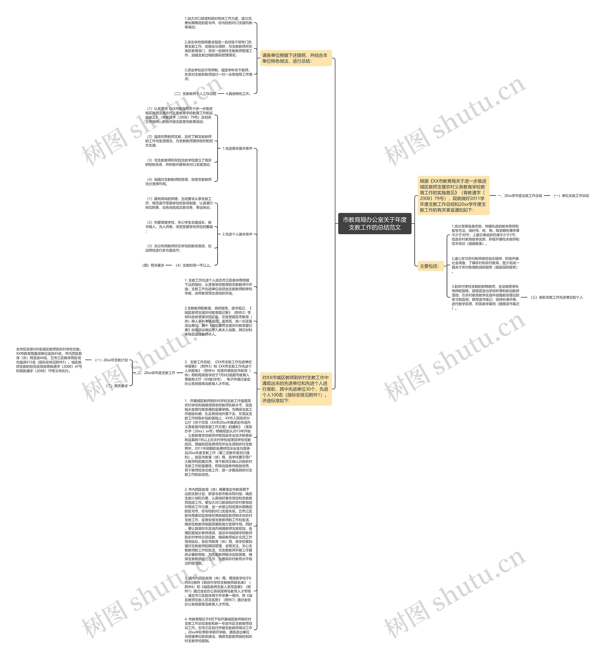市教育局办公室关于年度支教工作的总结范文思维导图
