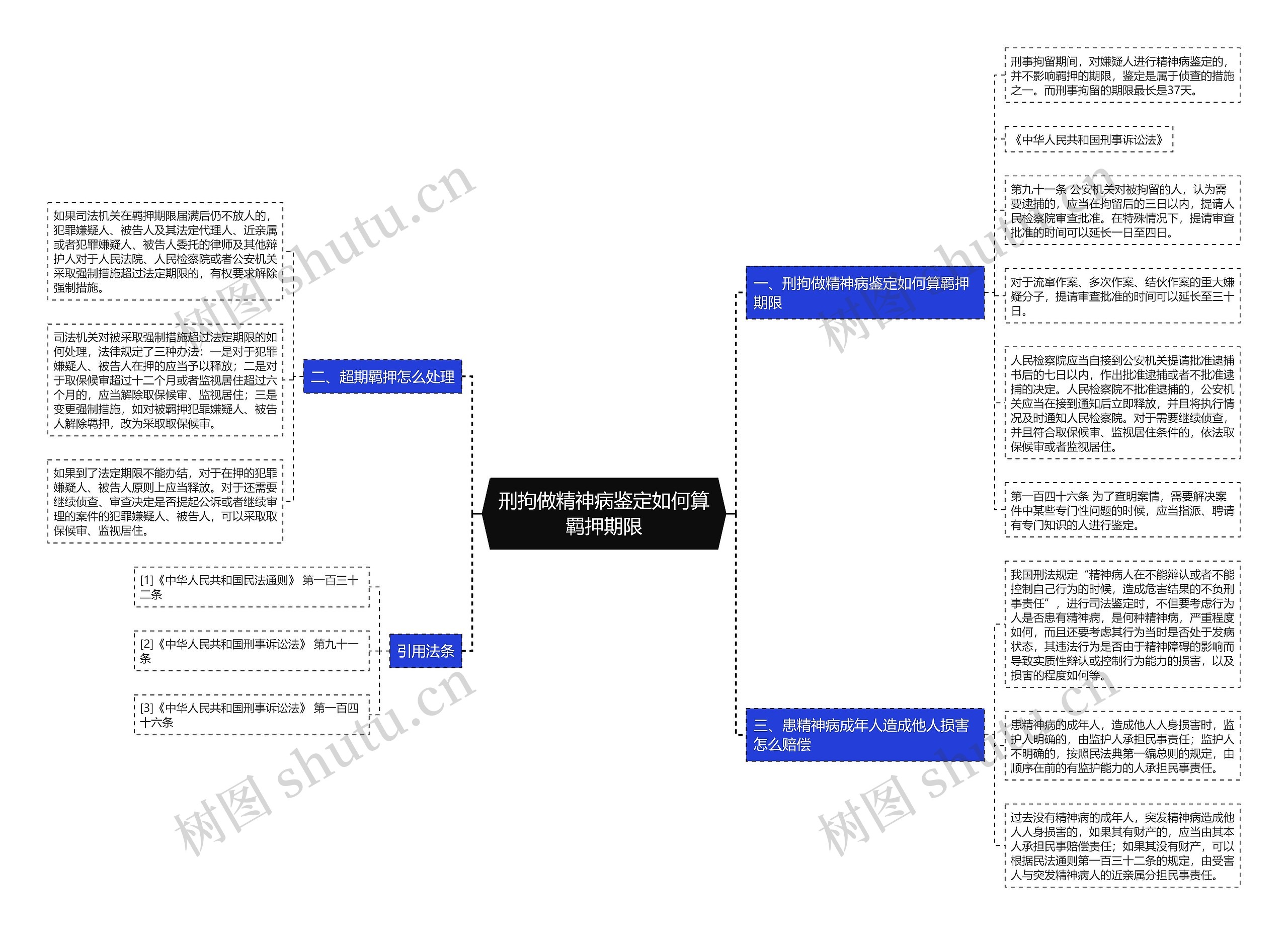 刑拘做精神病鉴定如何算羁押期限