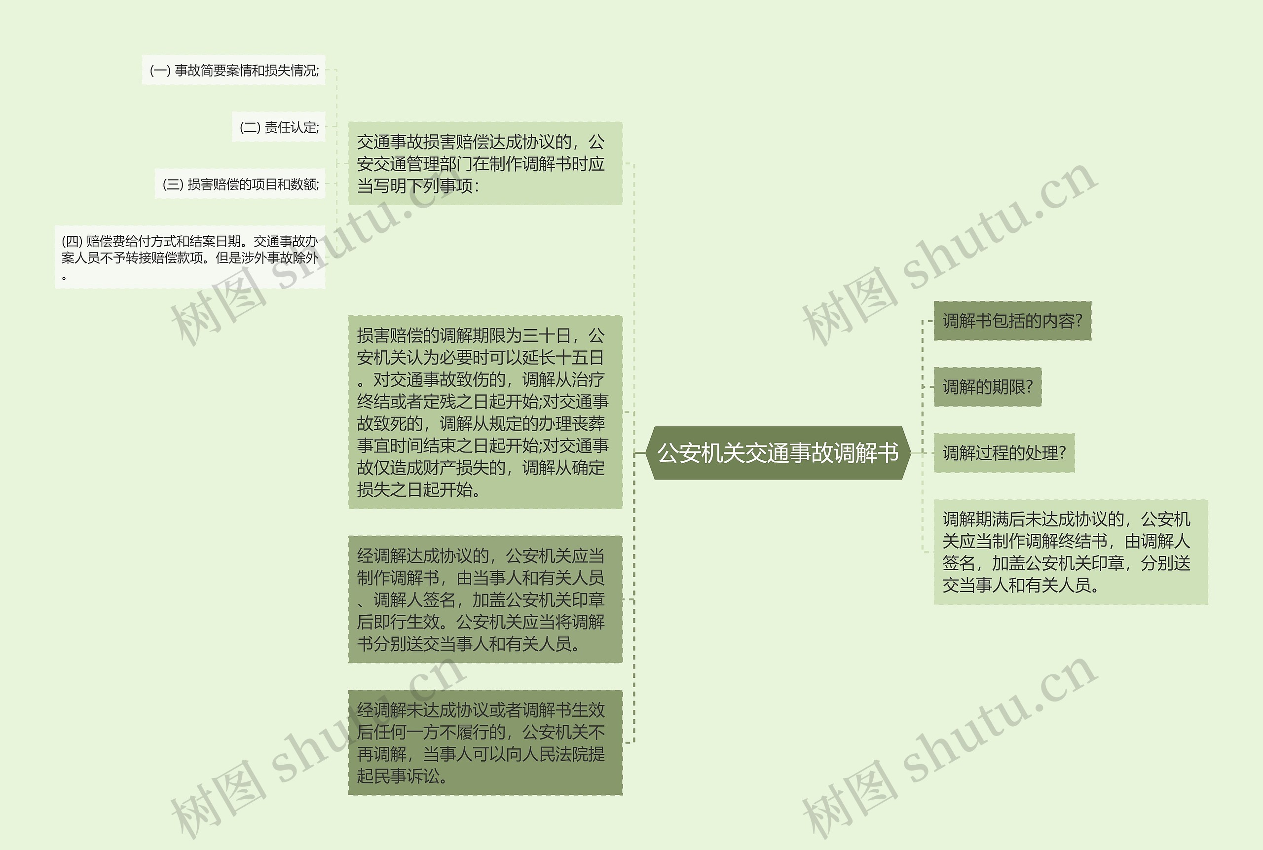 公安机关交通事故调解书思维导图