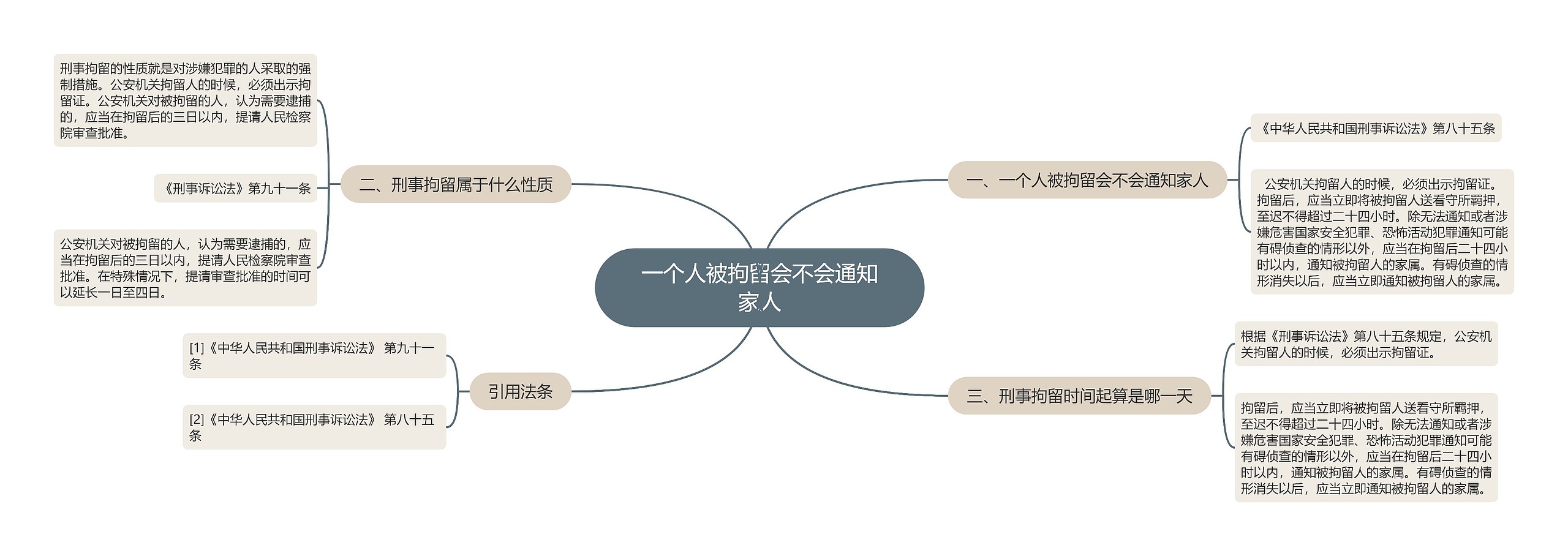 一个人被拘留会不会通知家人思维导图