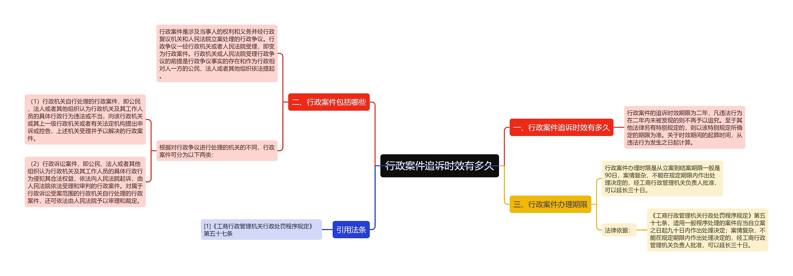 行政案件追诉时效有多久思维导图