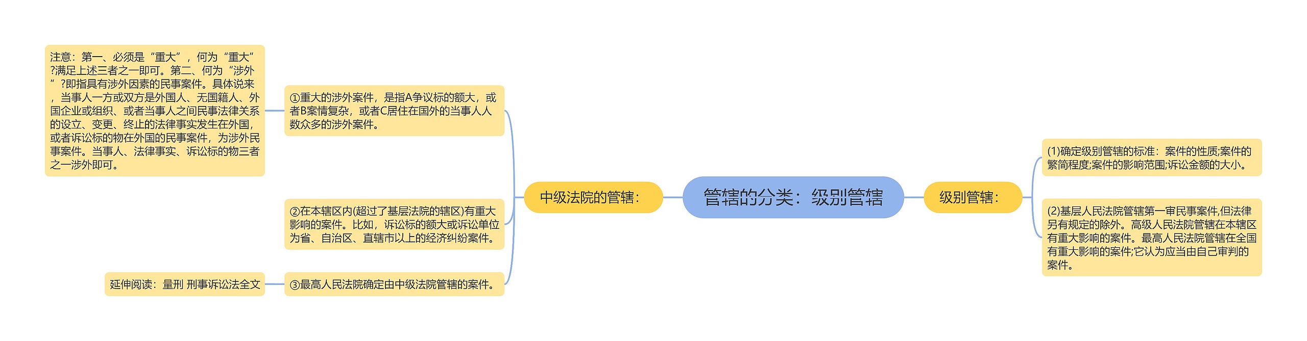 管辖的分类：级别管辖