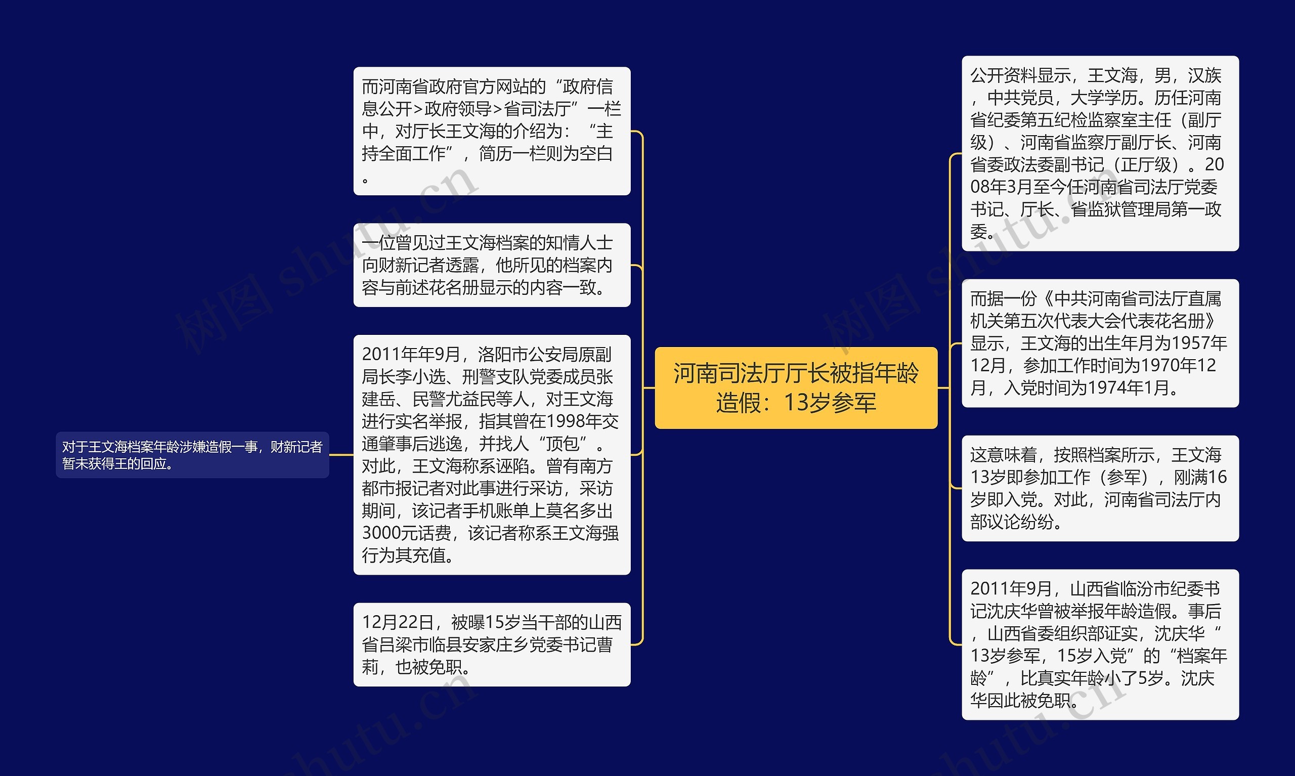 河南司法厅厅长被指年龄造假：13岁参军思维导图