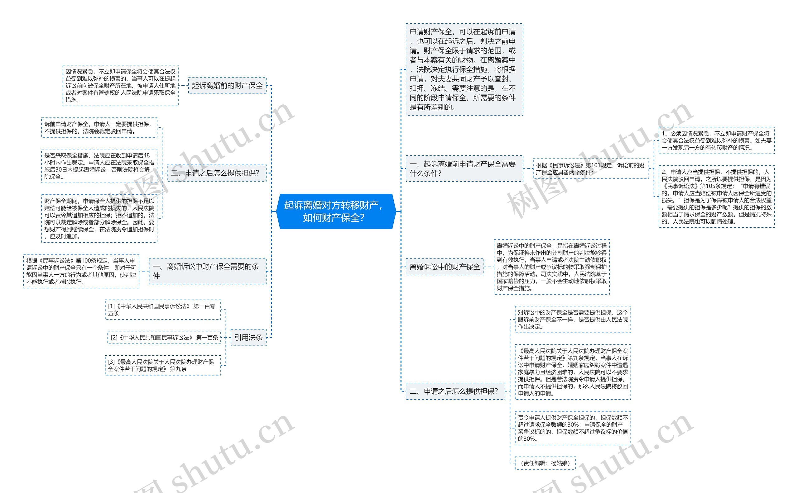 起诉离婚对方转移财产，如何财产保全？思维导图