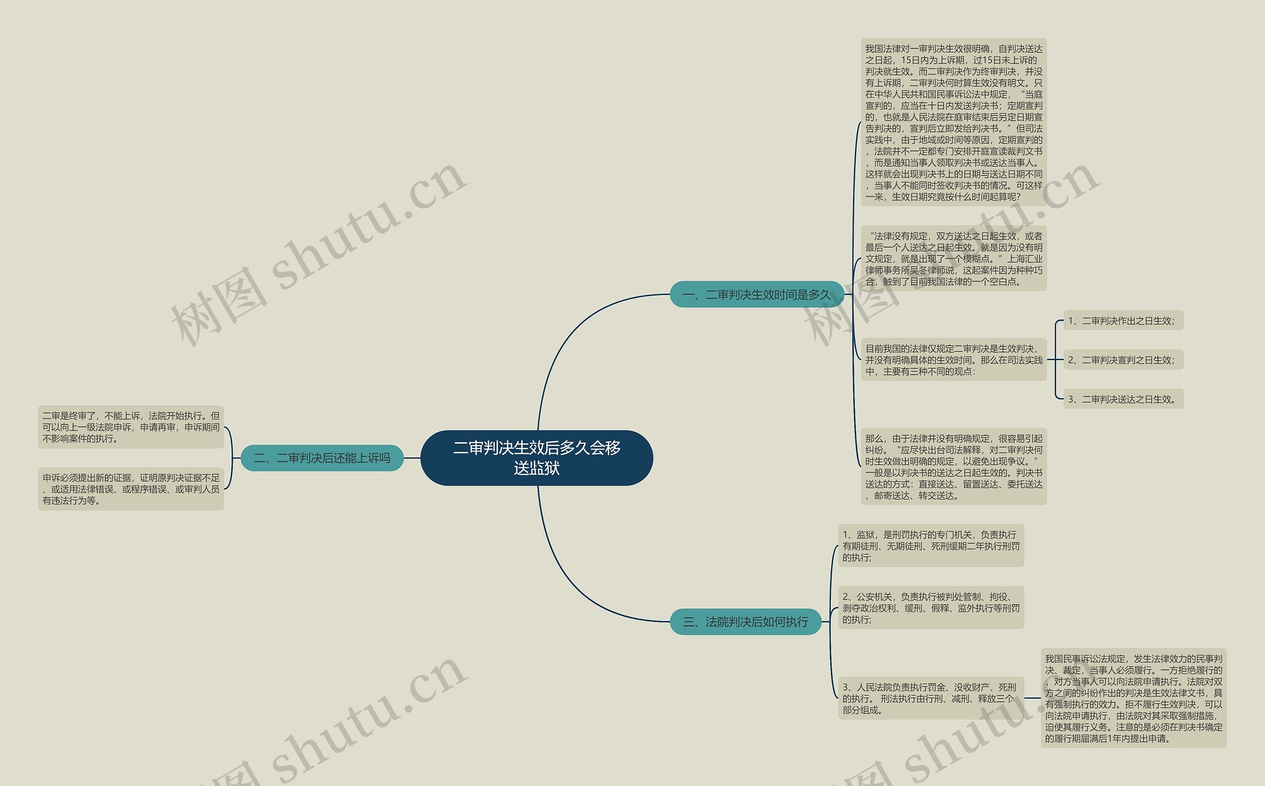 二审判决生效后多久会移送监狱思维导图