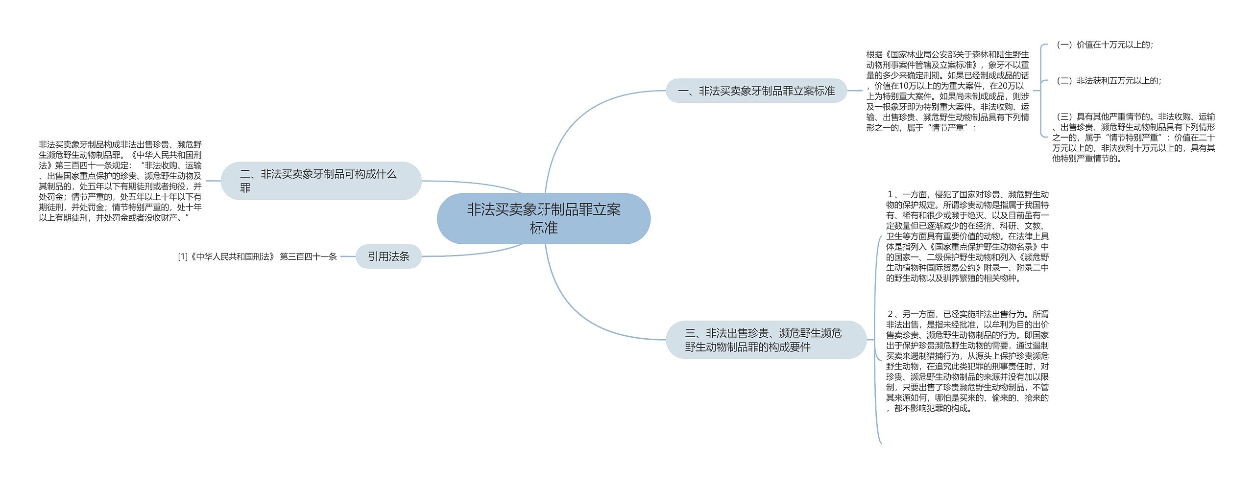 非法买卖象牙制品罪立案标准