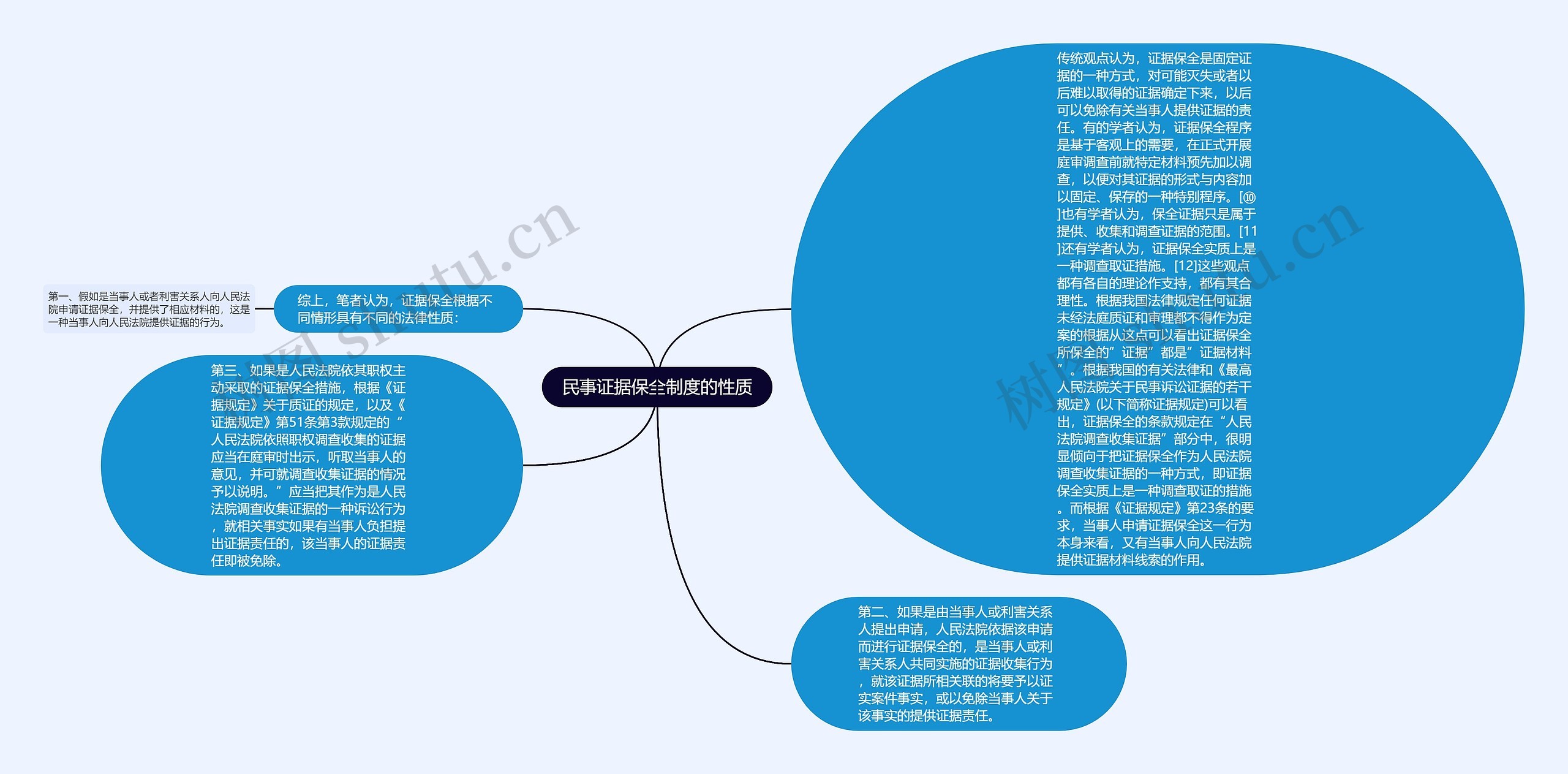 民事证据保全制度的性质思维导图