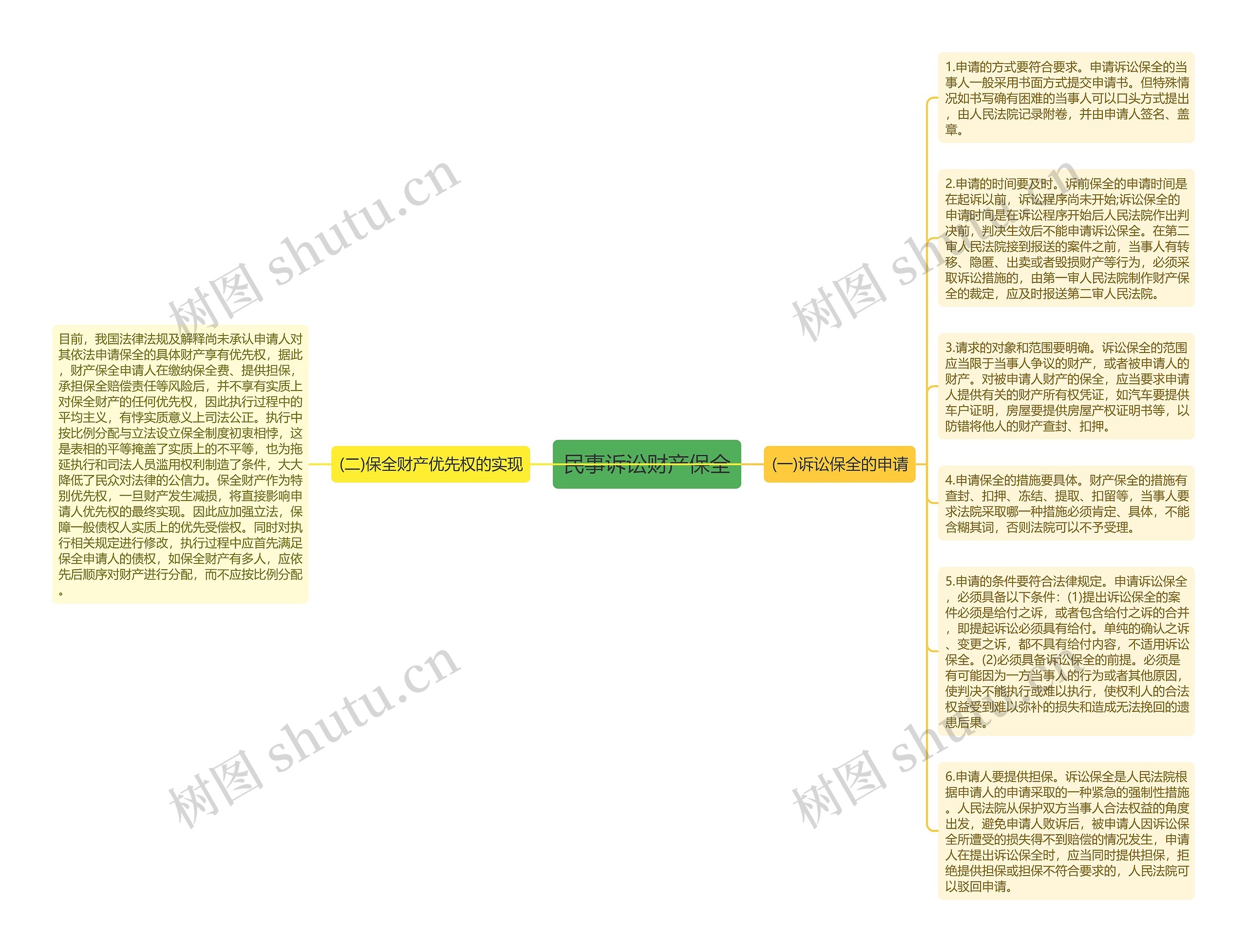 民事诉讼财产保全思维导图