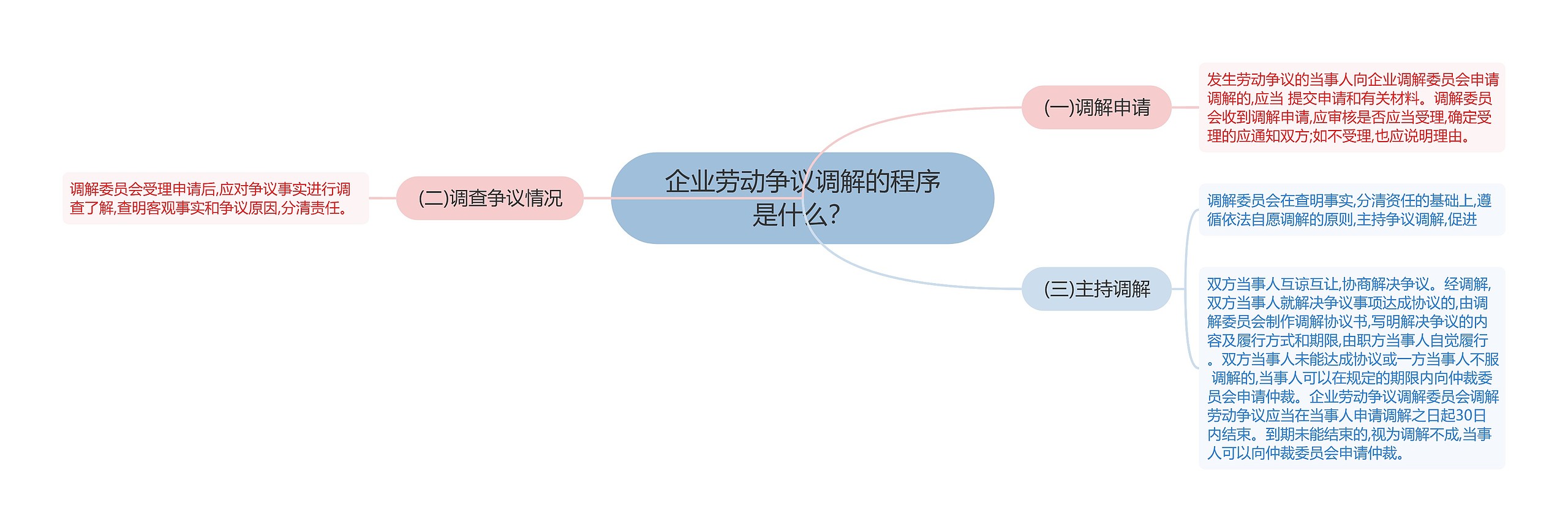 企业劳动争议调解的程序是什么？