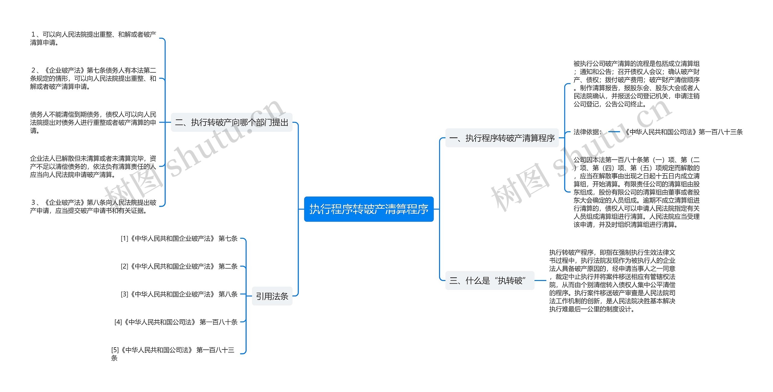 执行程序转破产清算程序思维导图