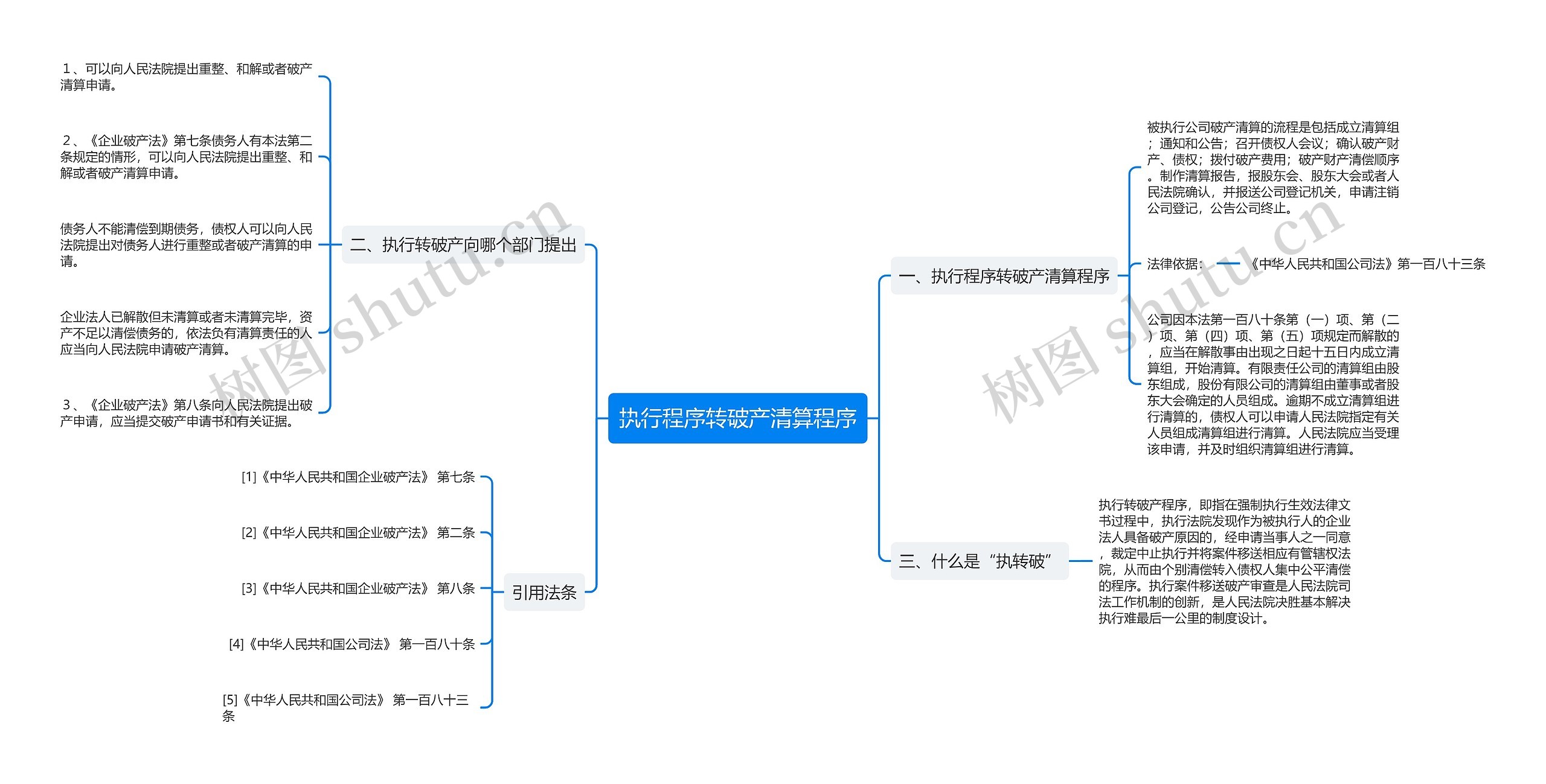 执行程序转破产清算程序思维导图高清图 执行程序转破产清算程序思维导图