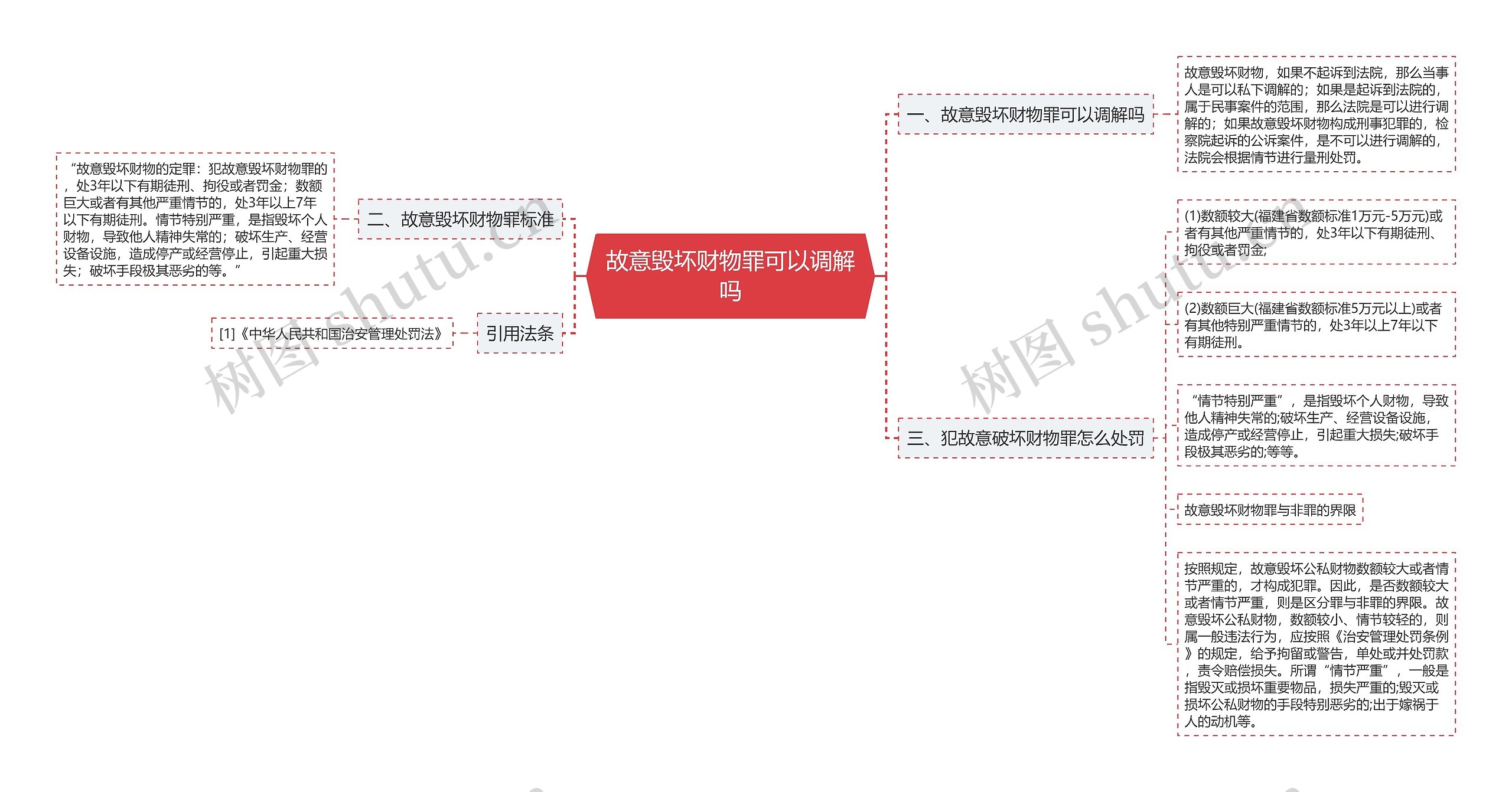 故意毁坏财物罪可以调解吗思维导图