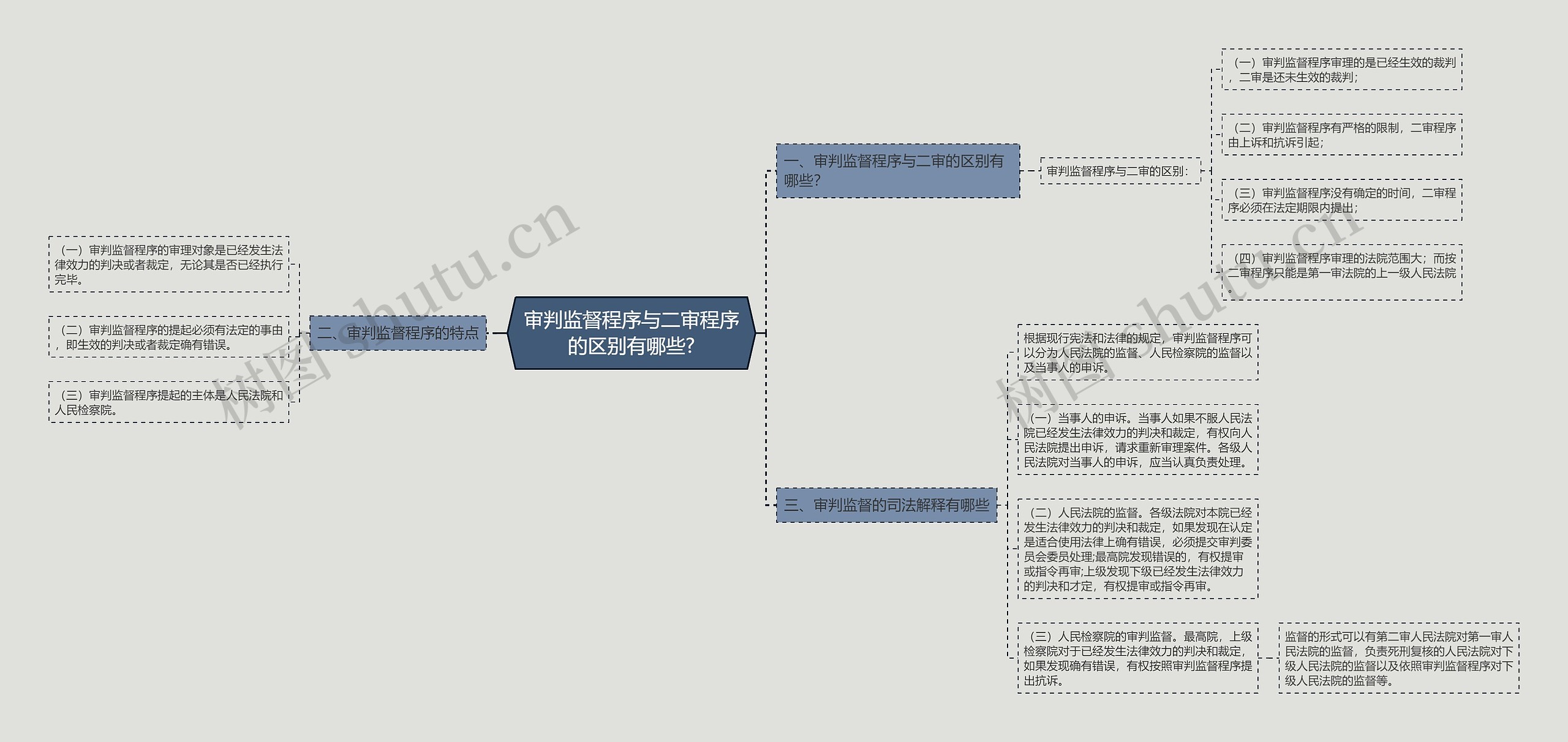 审判监督程序与二审程序的区别有哪些?思维导图