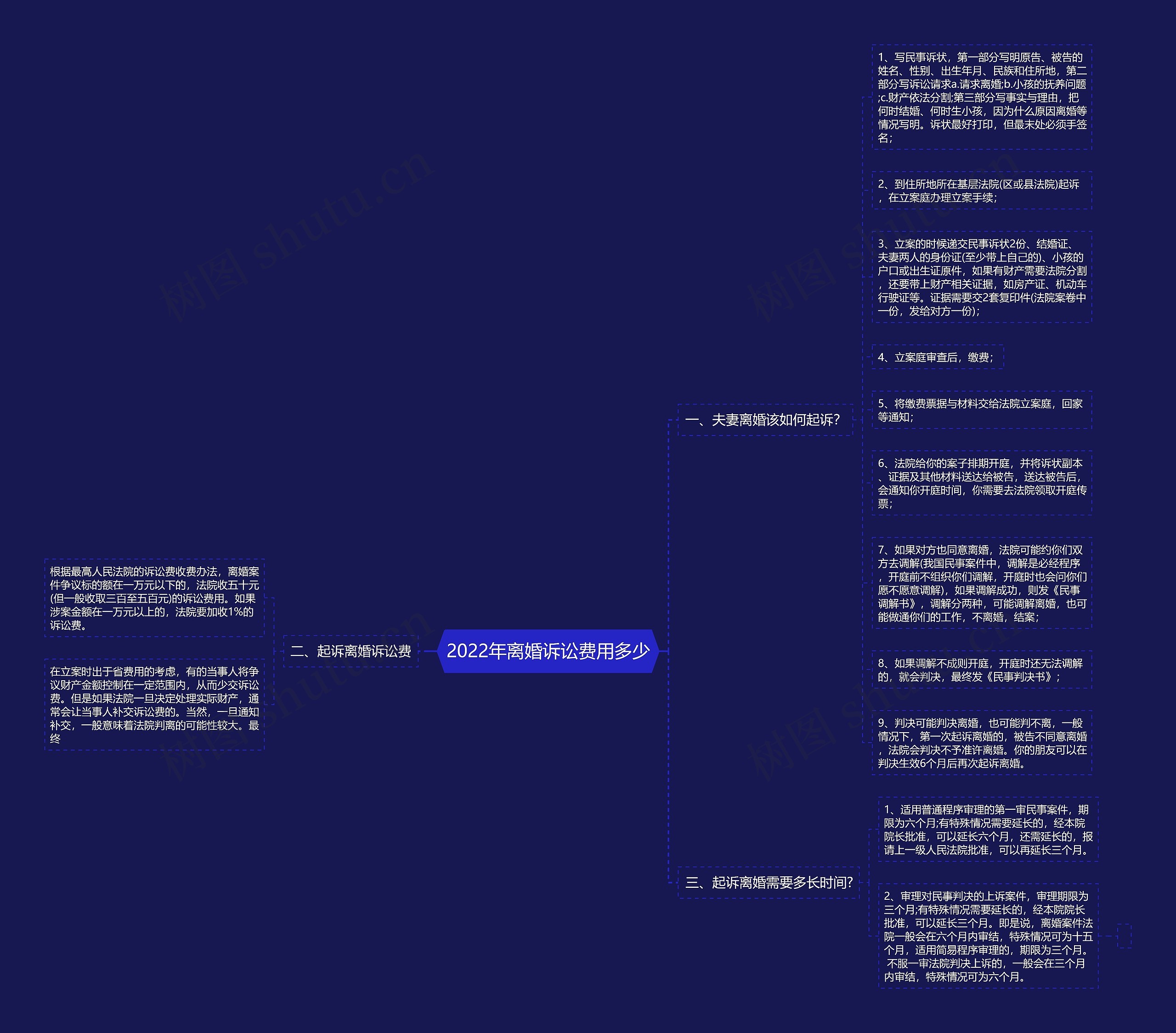 2022年离婚诉讼费用多少思维导图