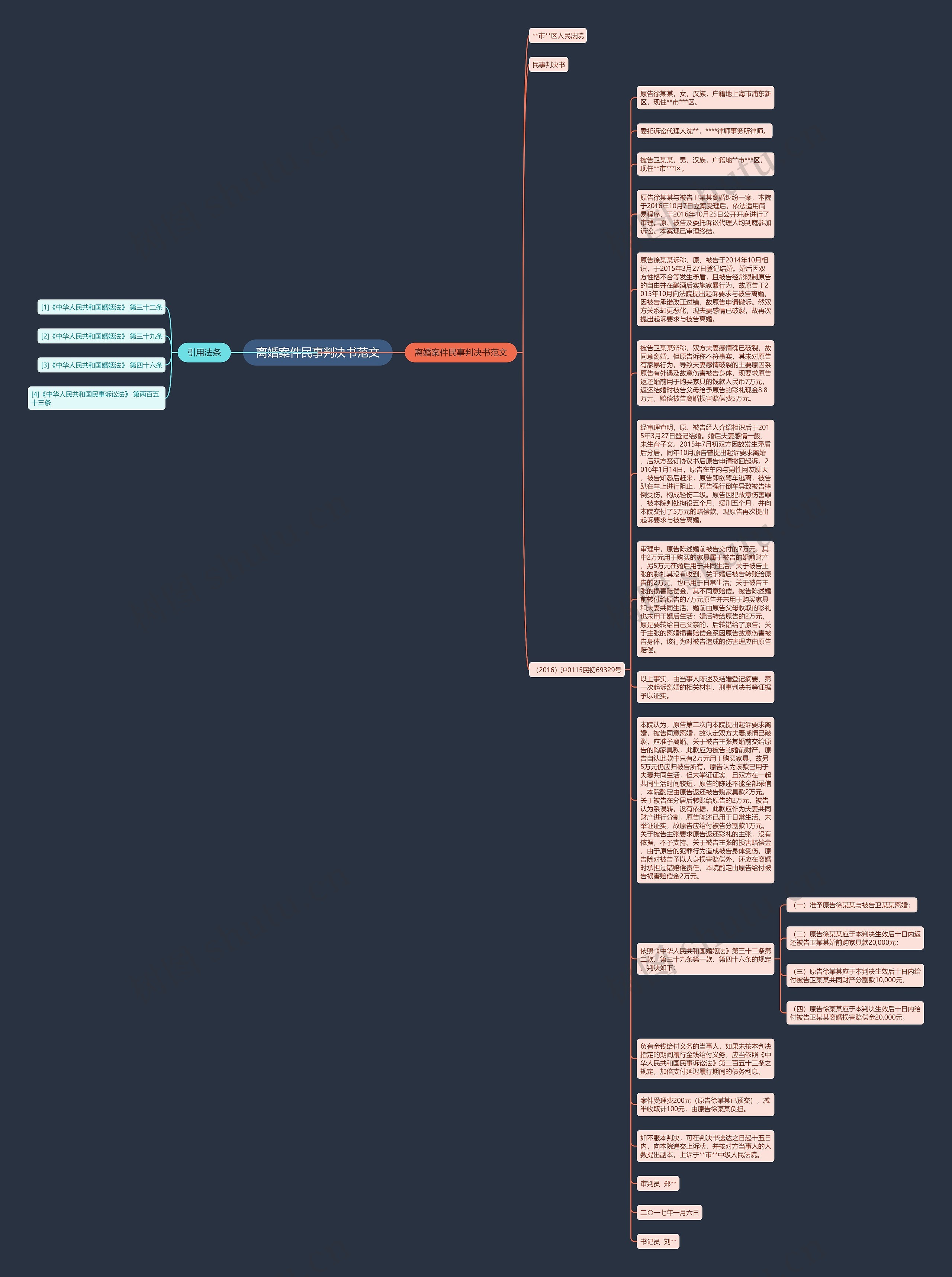 离婚案件民事判决书范文思维导图