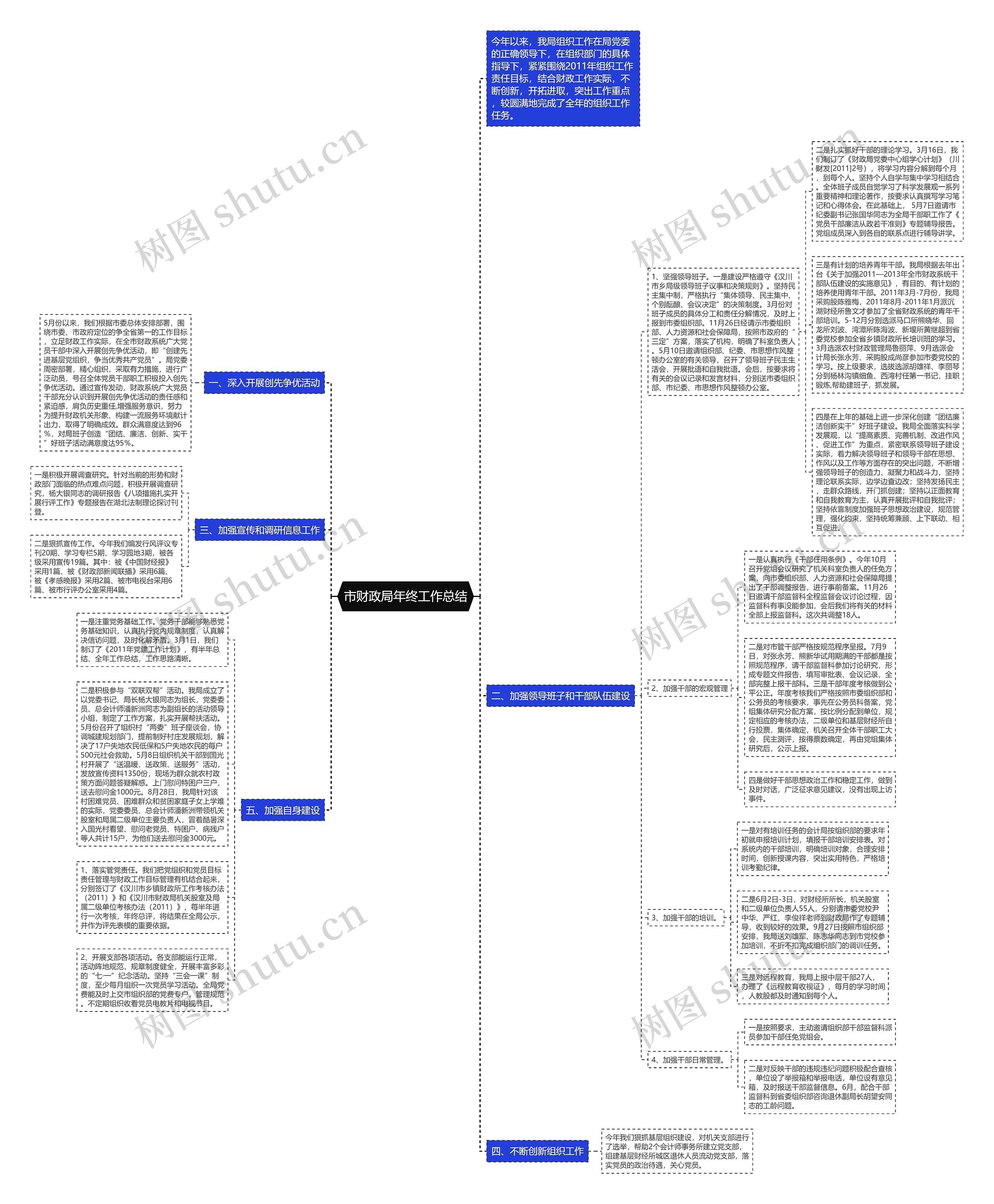 市财政局年终工作总结思维导图