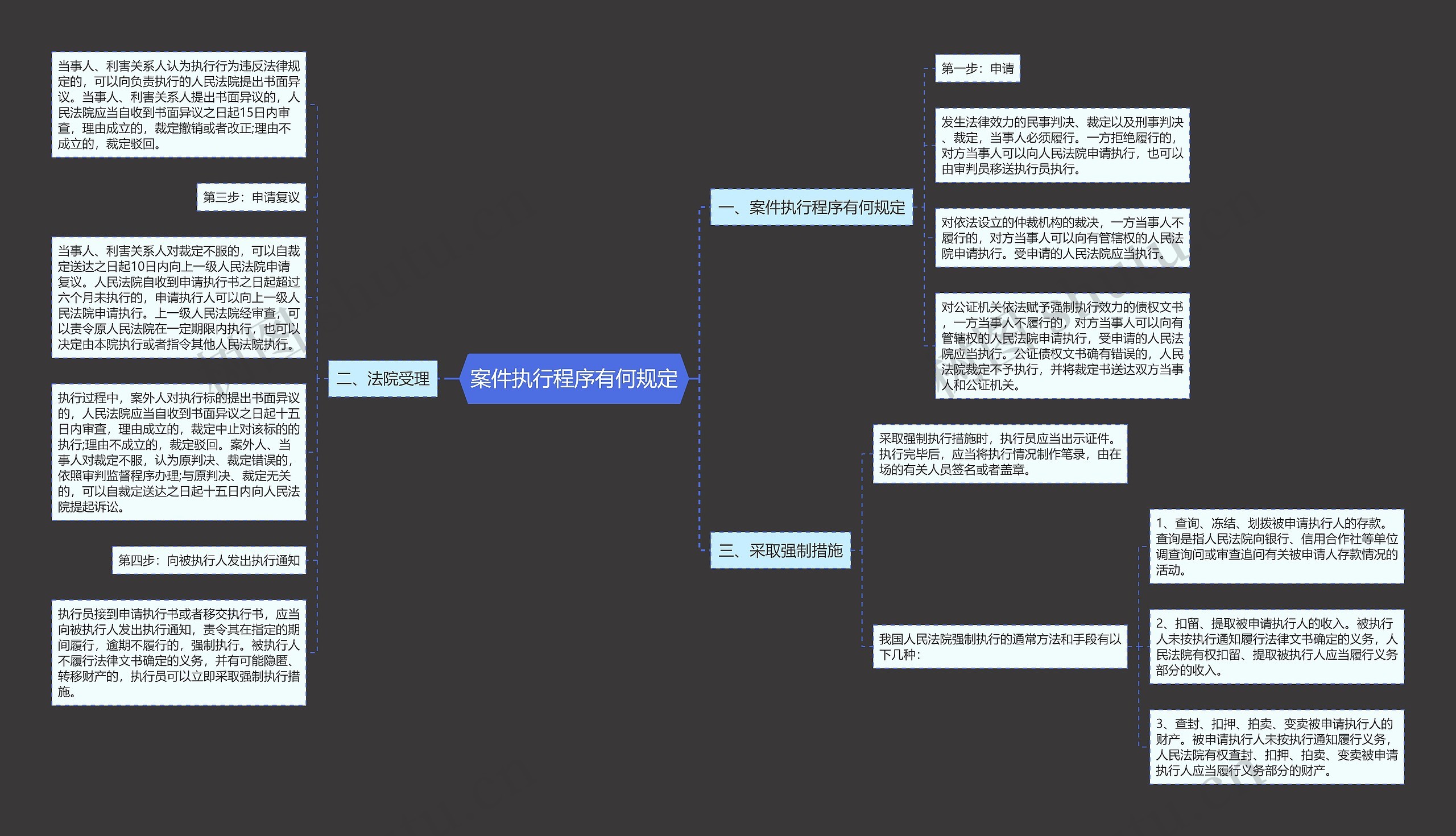 案件执行程序有何规定思维导图