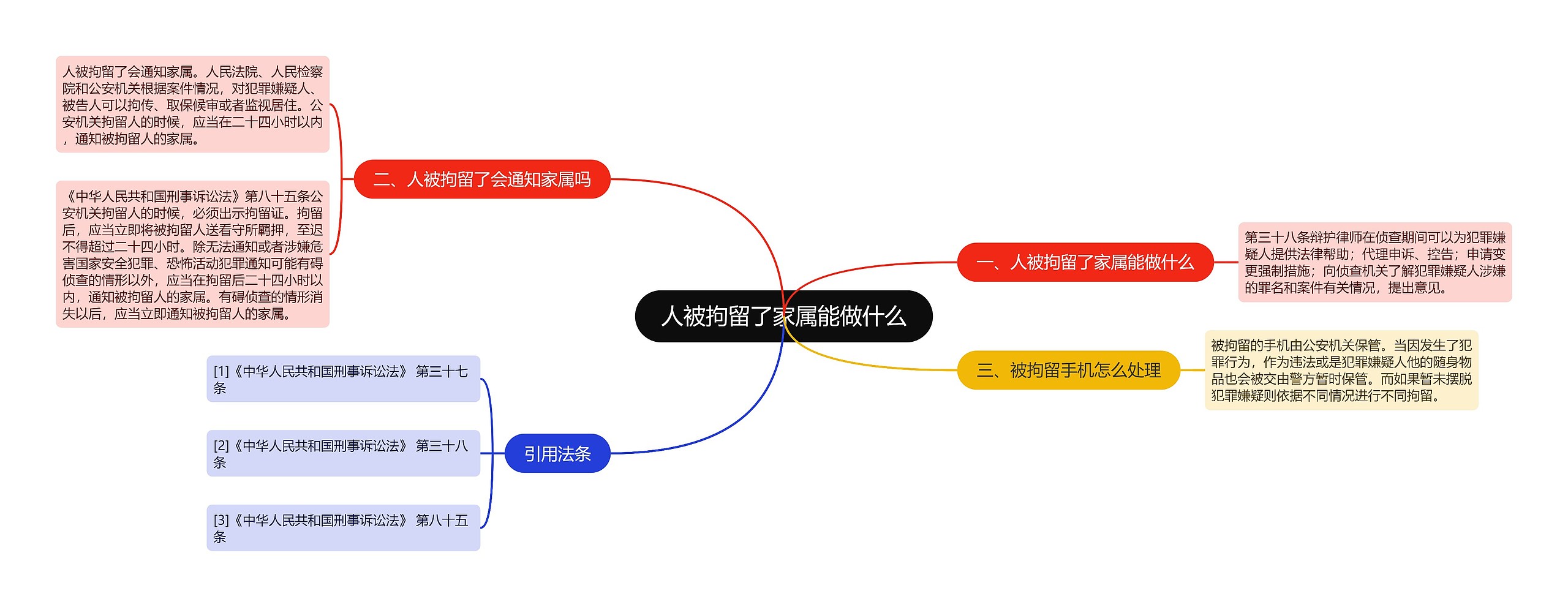 人被拘留了家属能做什么思维导图