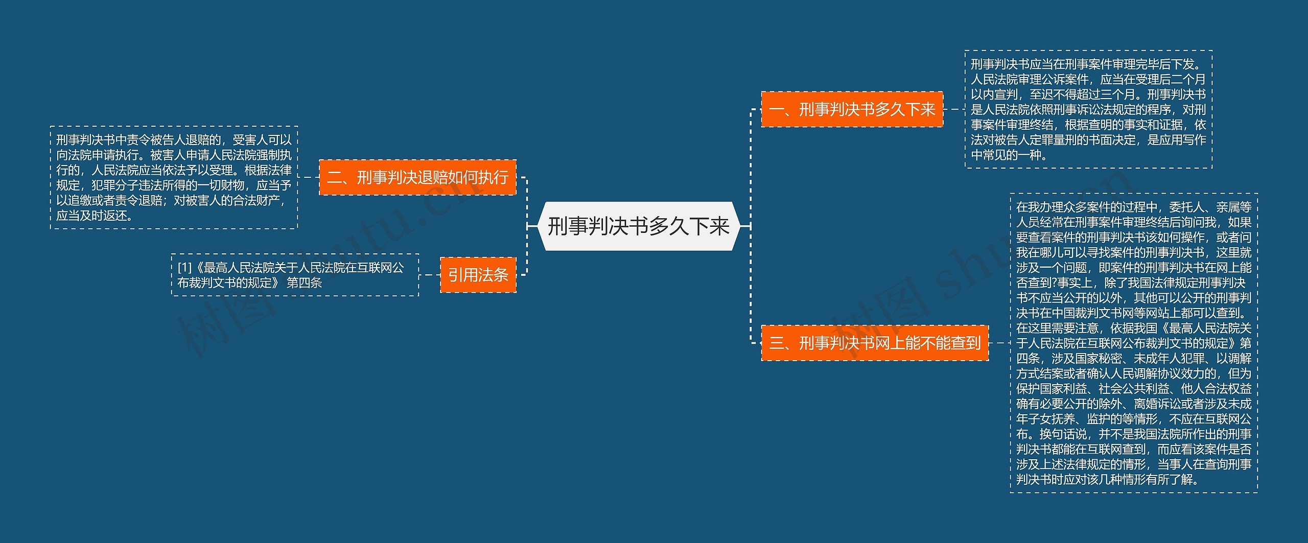 刑事判决书多久下来思维导图