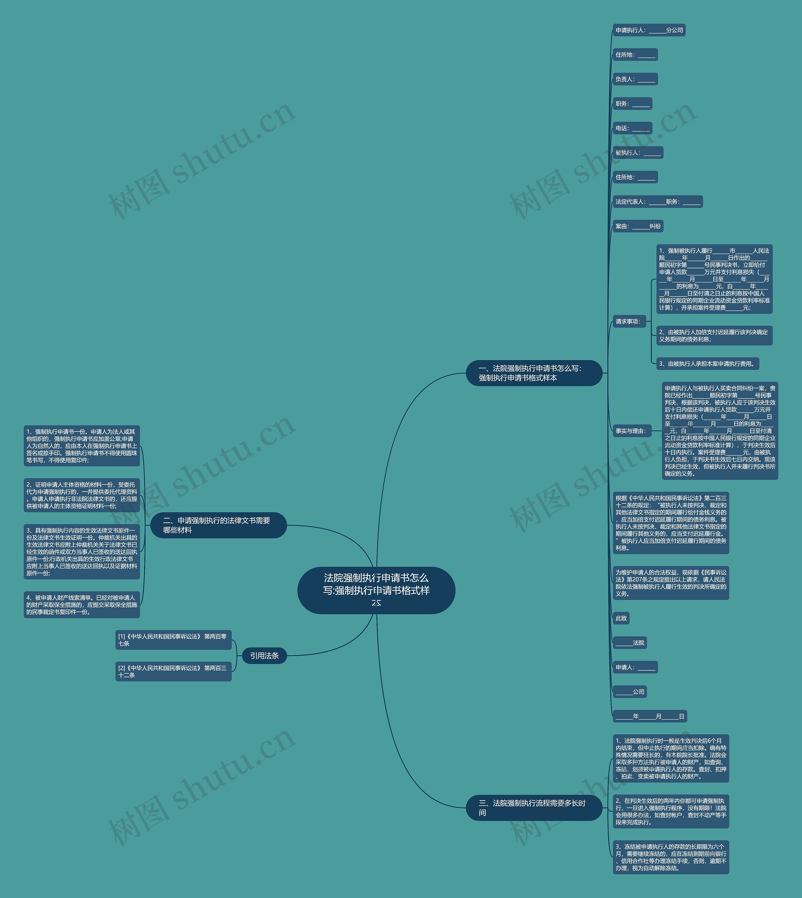 法院强制执行申请书怎么写:强制执行申请书格式样本思维导图