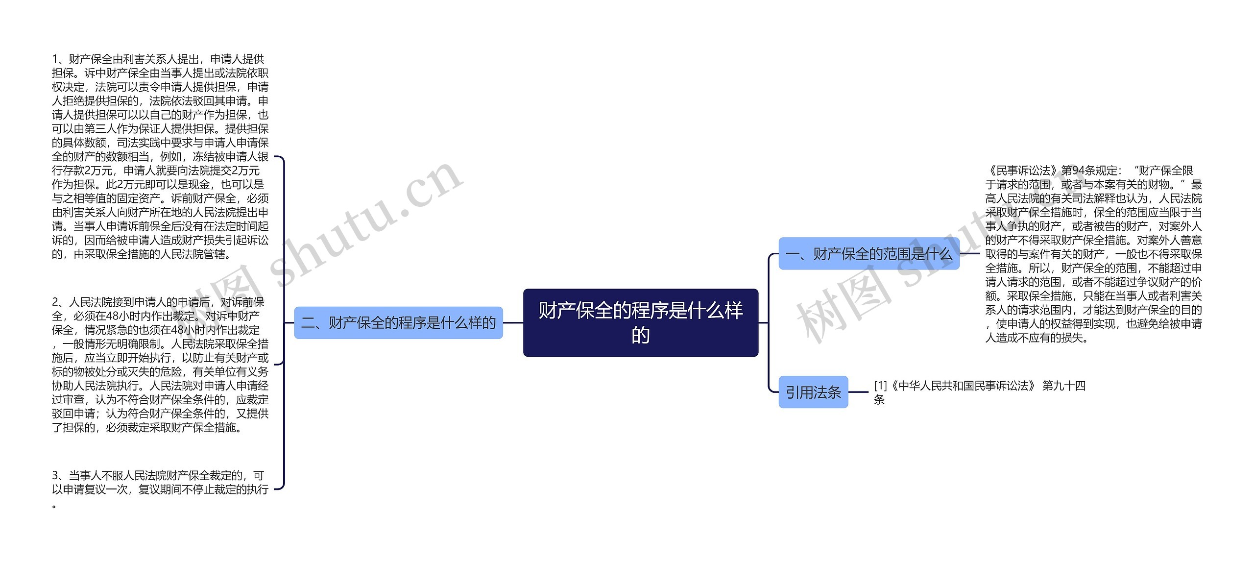 财产保全的程序是什么样的