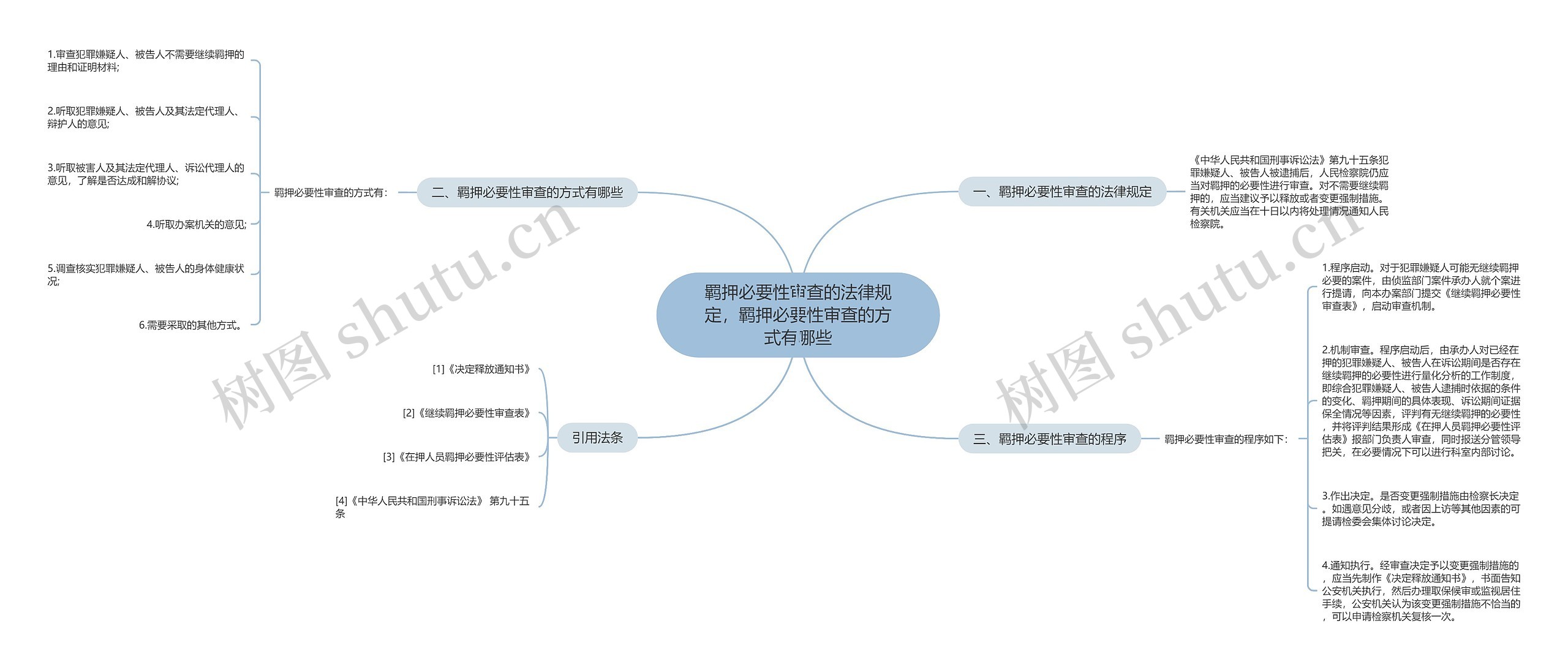 羁押必要性审查的法律规定，羁押必要性审查的方式有哪些