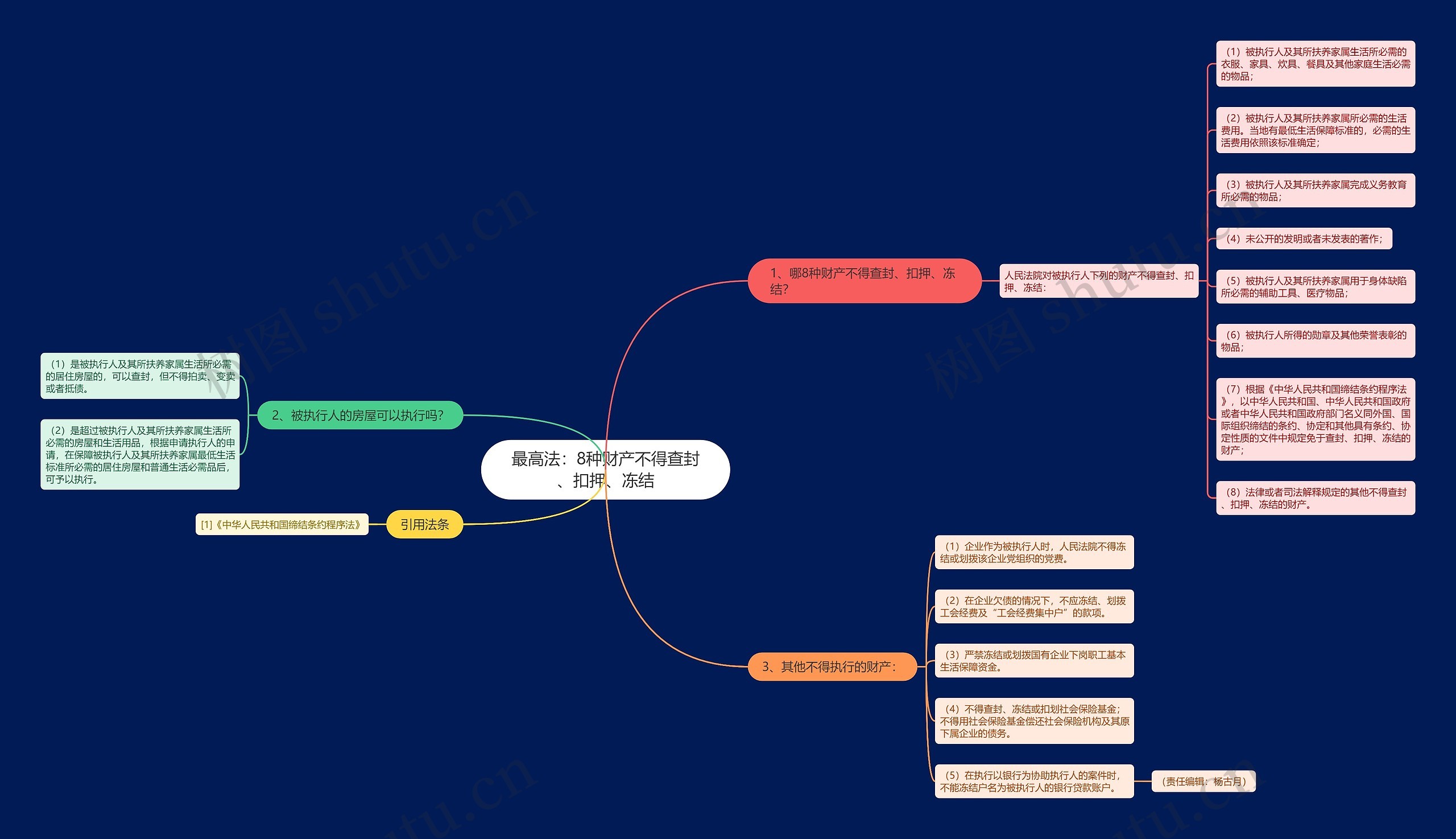 最高法：8种财产不得查封、扣押、冻结思维导图