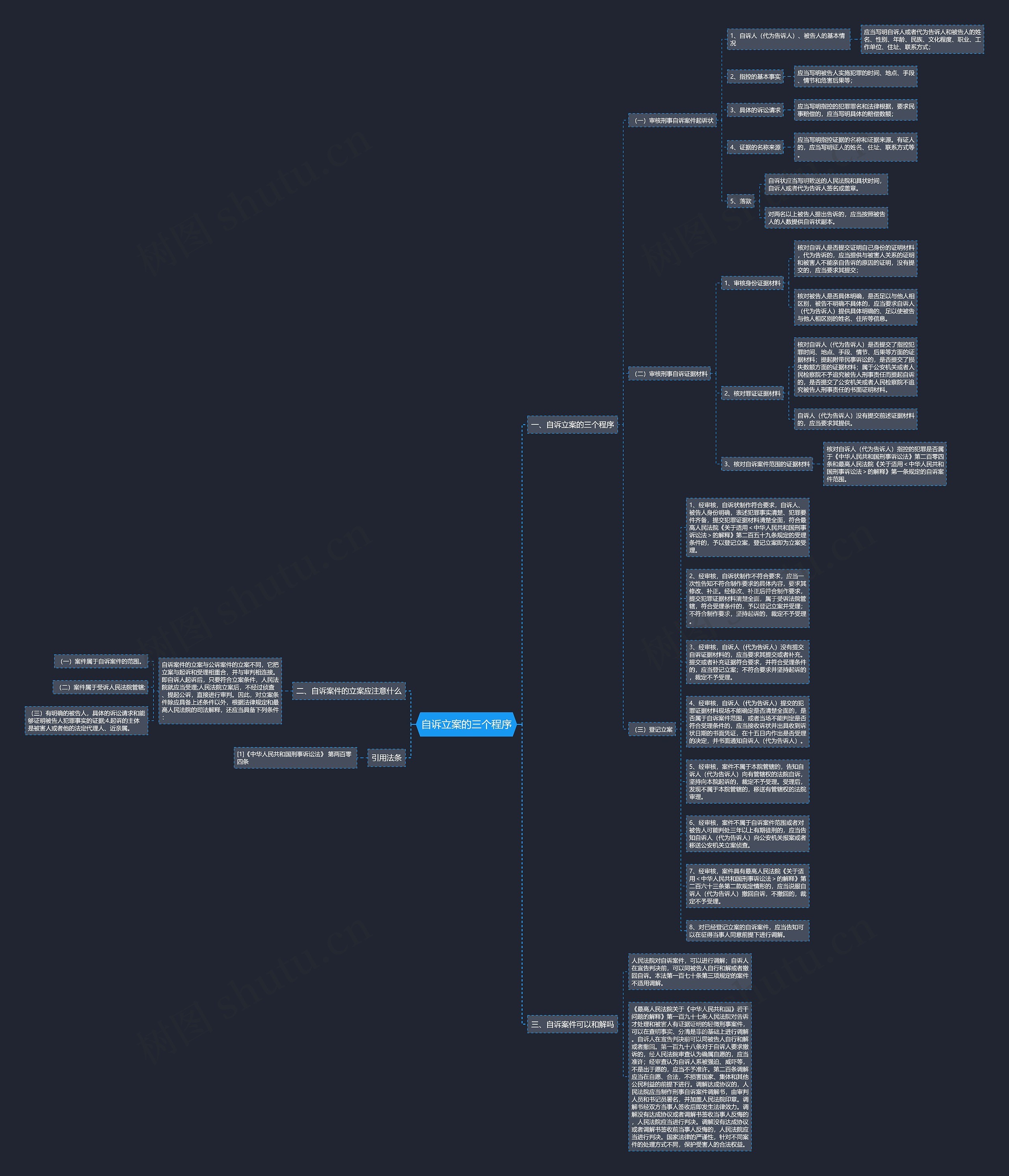 自诉立案的三个程序思维导图