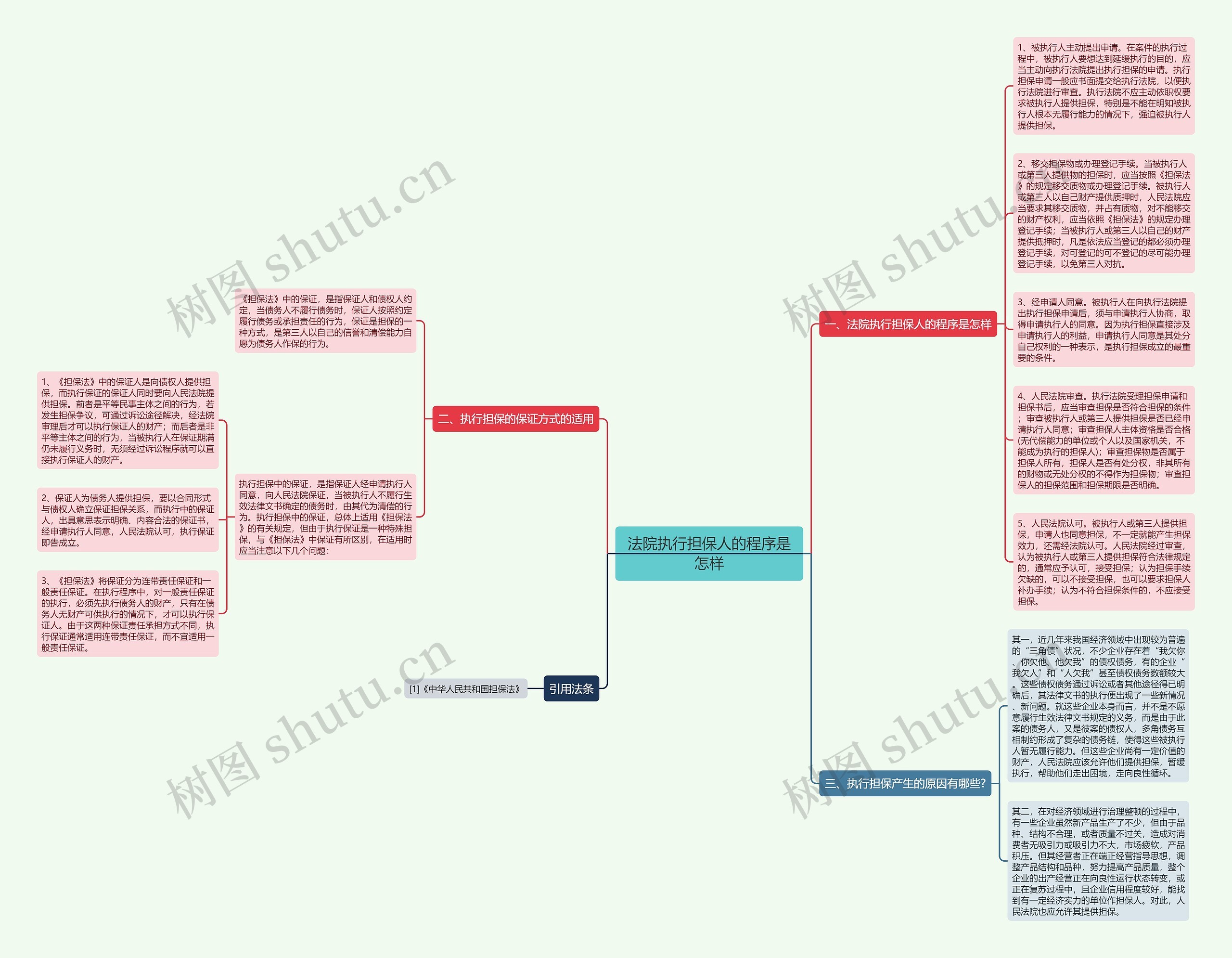 法院执行担保人的程序是怎样思维导图