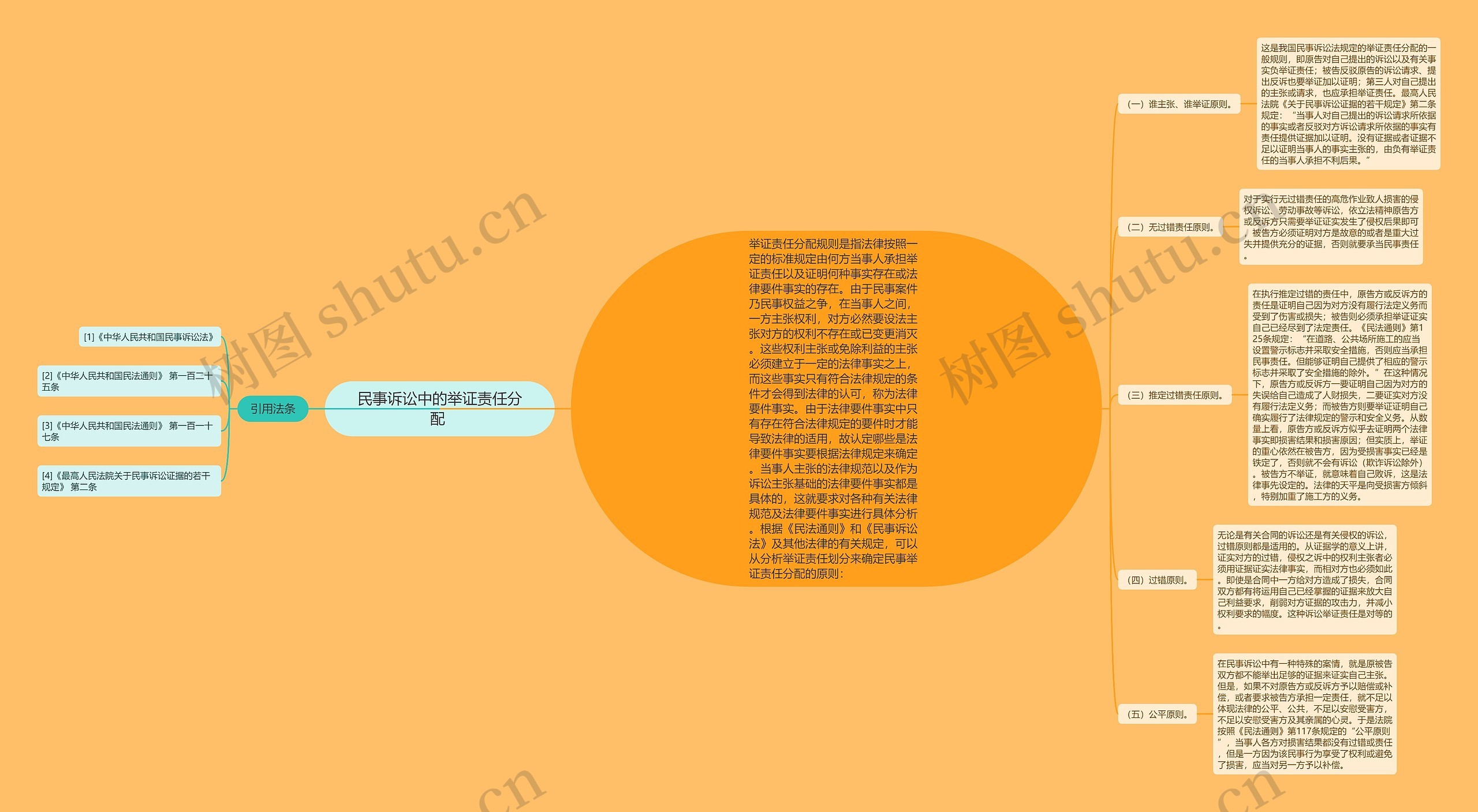 民事诉讼中的举证责任分配 思维导图