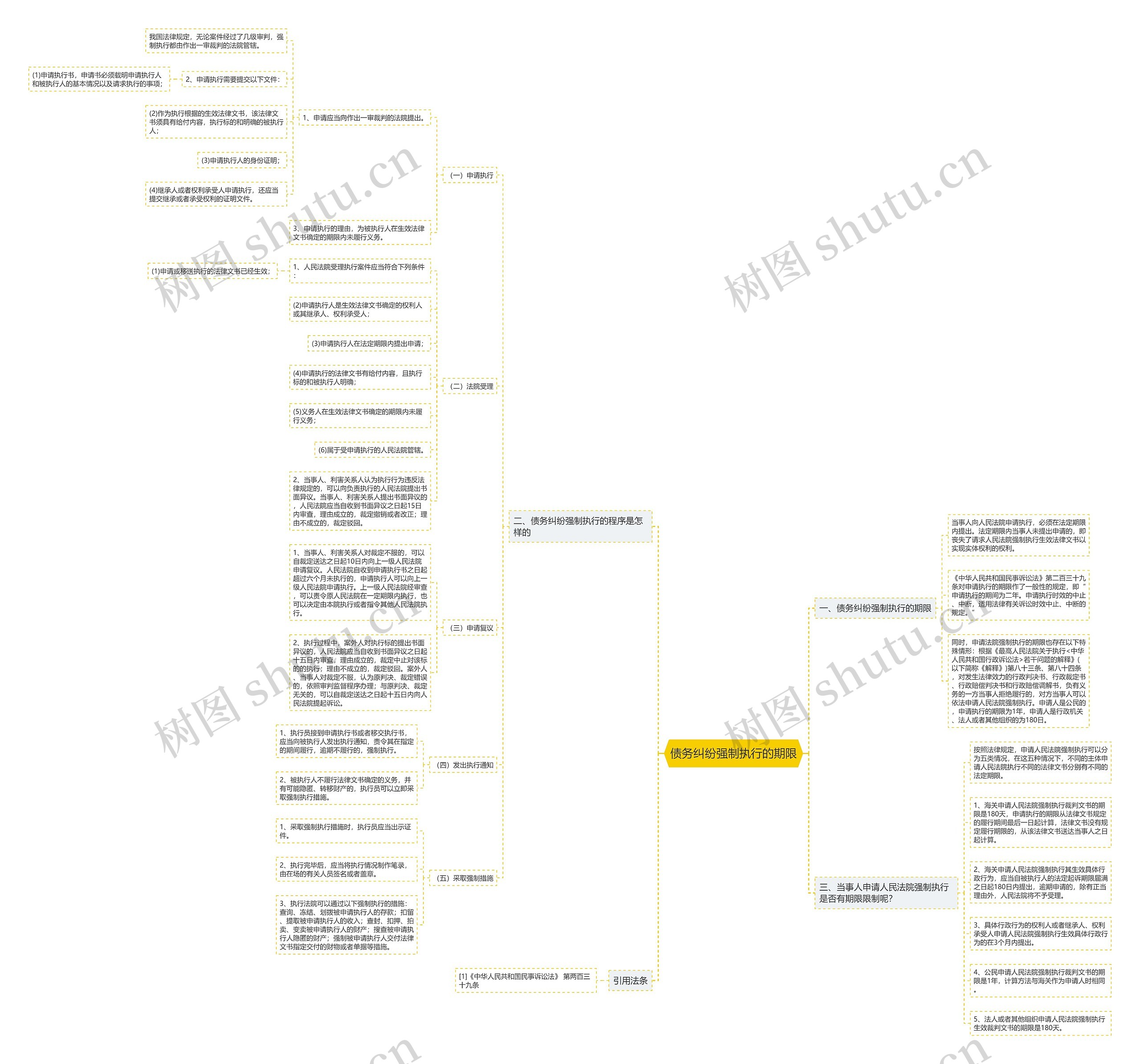 债务纠纷强制执行的期限思维导图