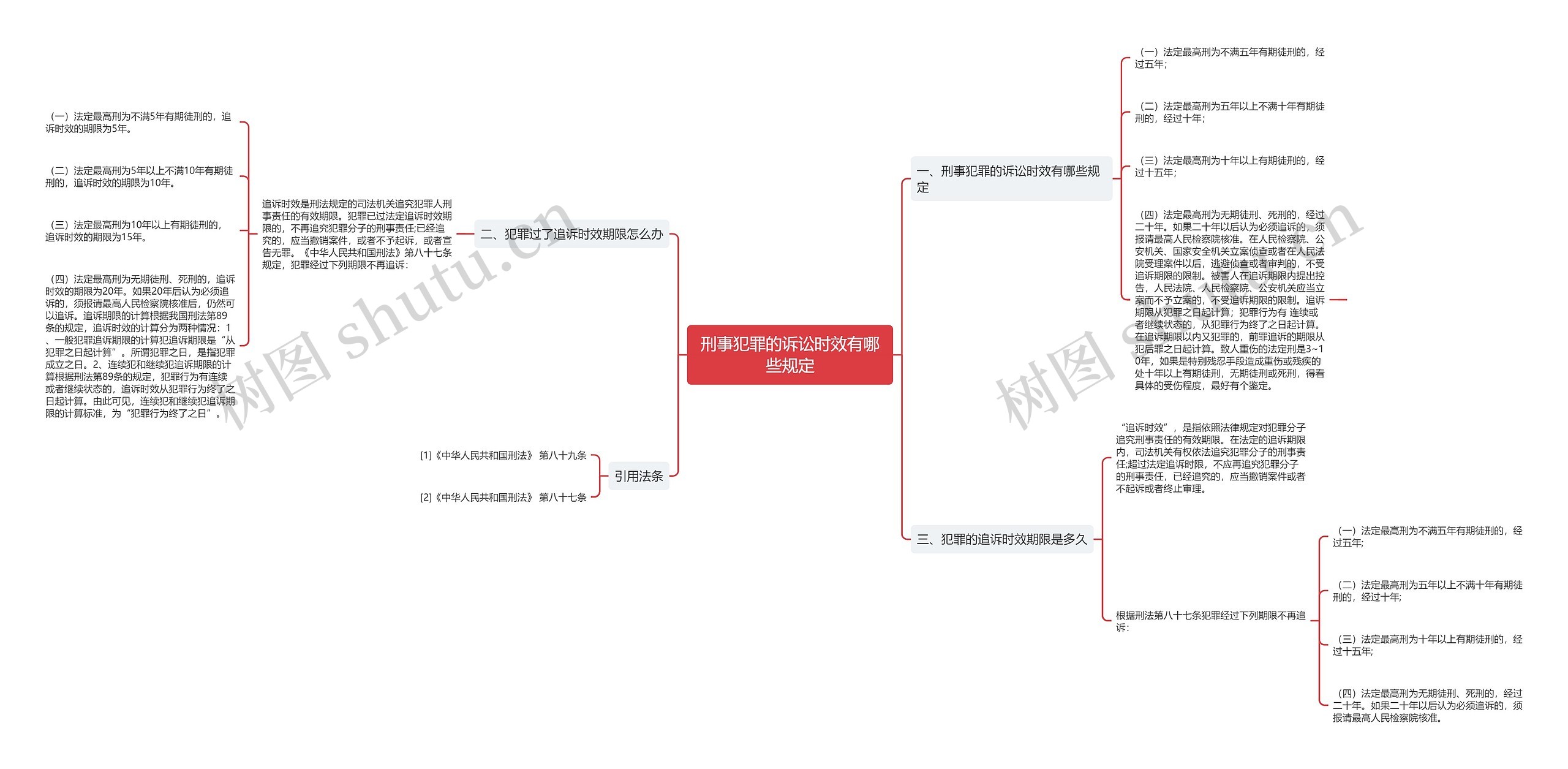 刑事犯罪的诉讼时效有哪些规定思维导图