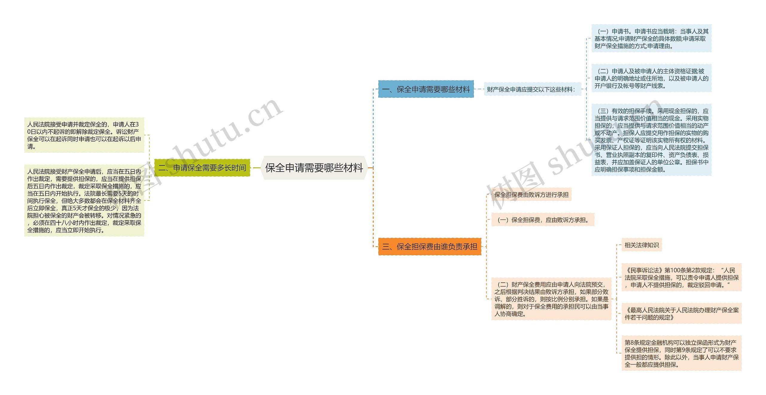 保全申请需要哪些材料