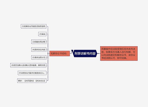 刑事谅解书内容