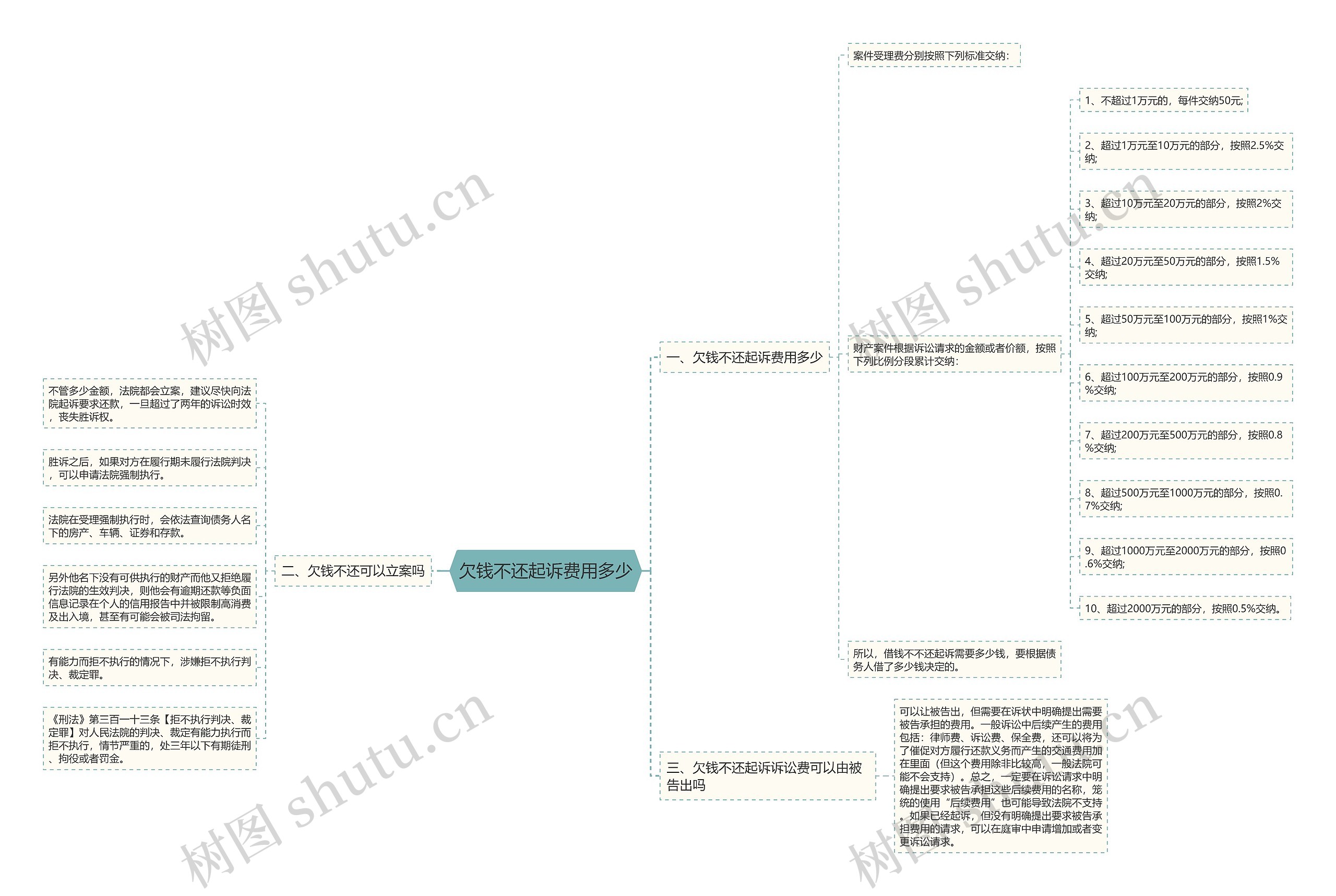 欠钱不还起诉费用多少思维导图
