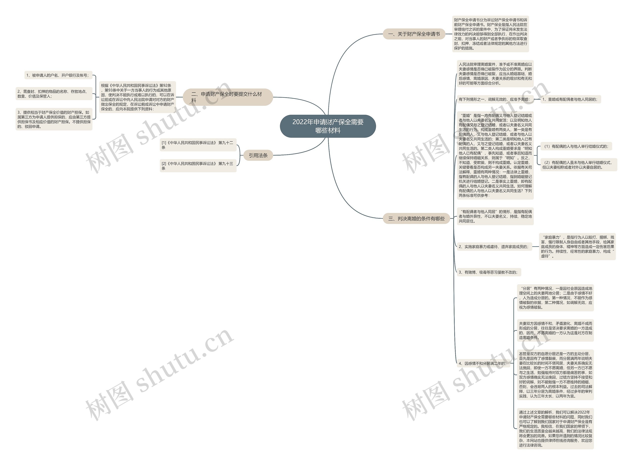 2022年申请财产保全需要哪些材料思维导图