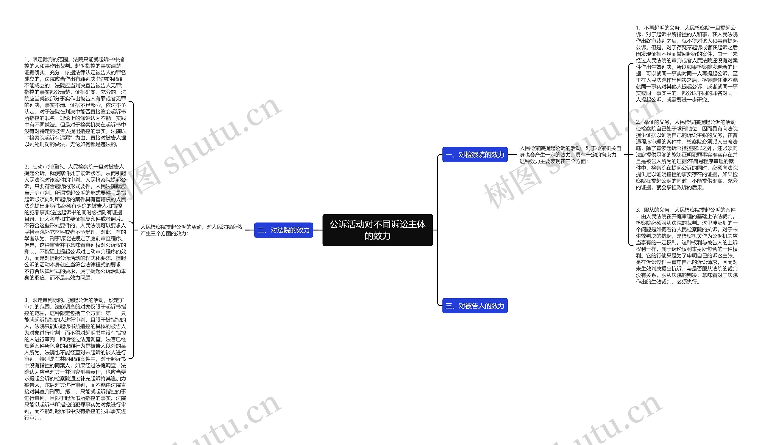 公诉活动对不同诉讼主体的效力思维导图