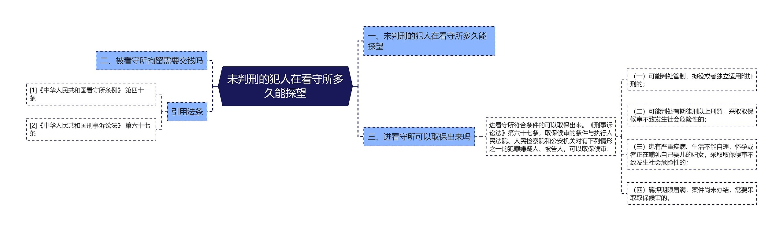 未判刑的犯人在看守所多久能探望思维导图