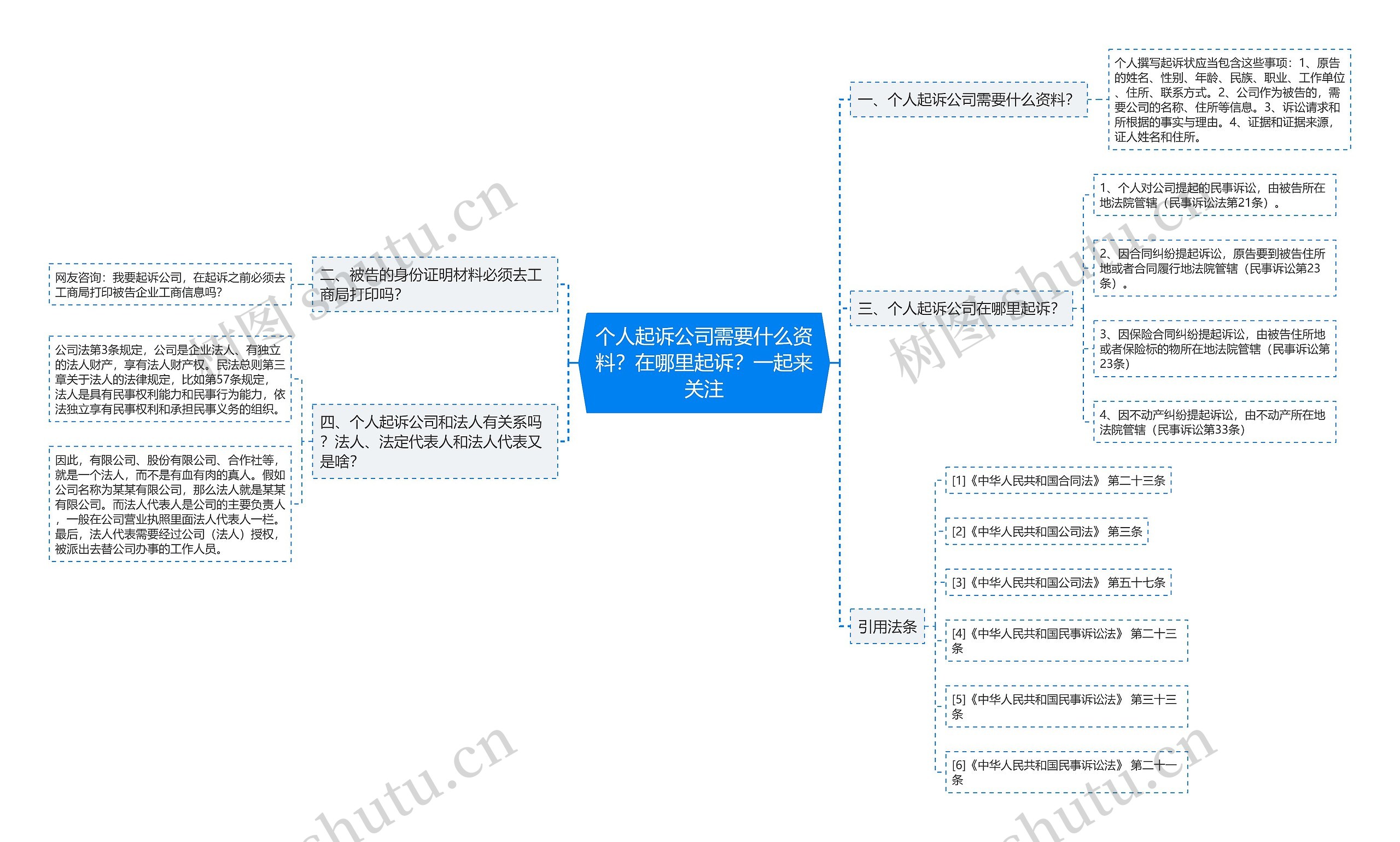 个人起诉公司需要什么资料？在哪里起诉？一起来关注思维导图