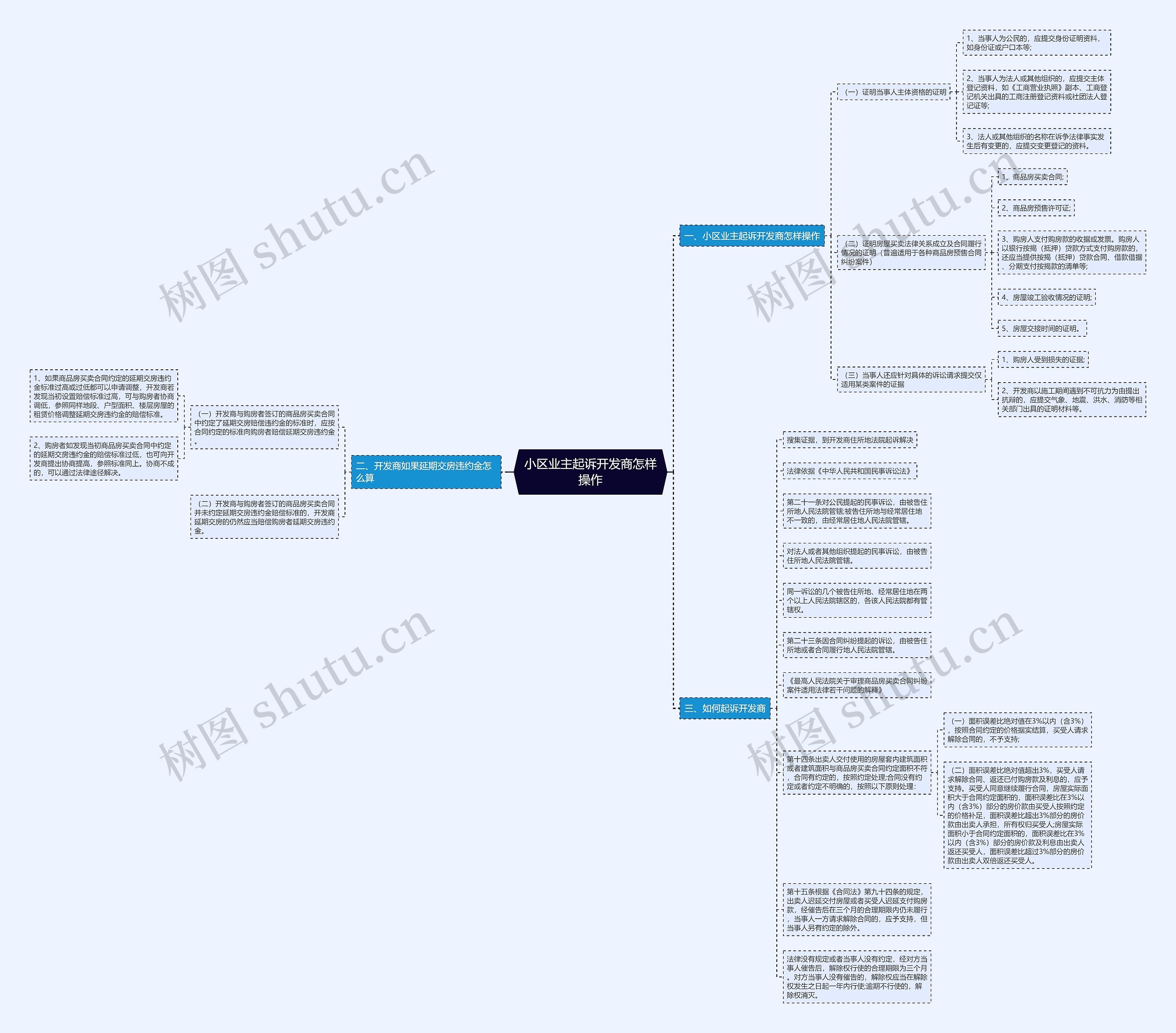 小区业主起诉开发商怎样操作思维导图