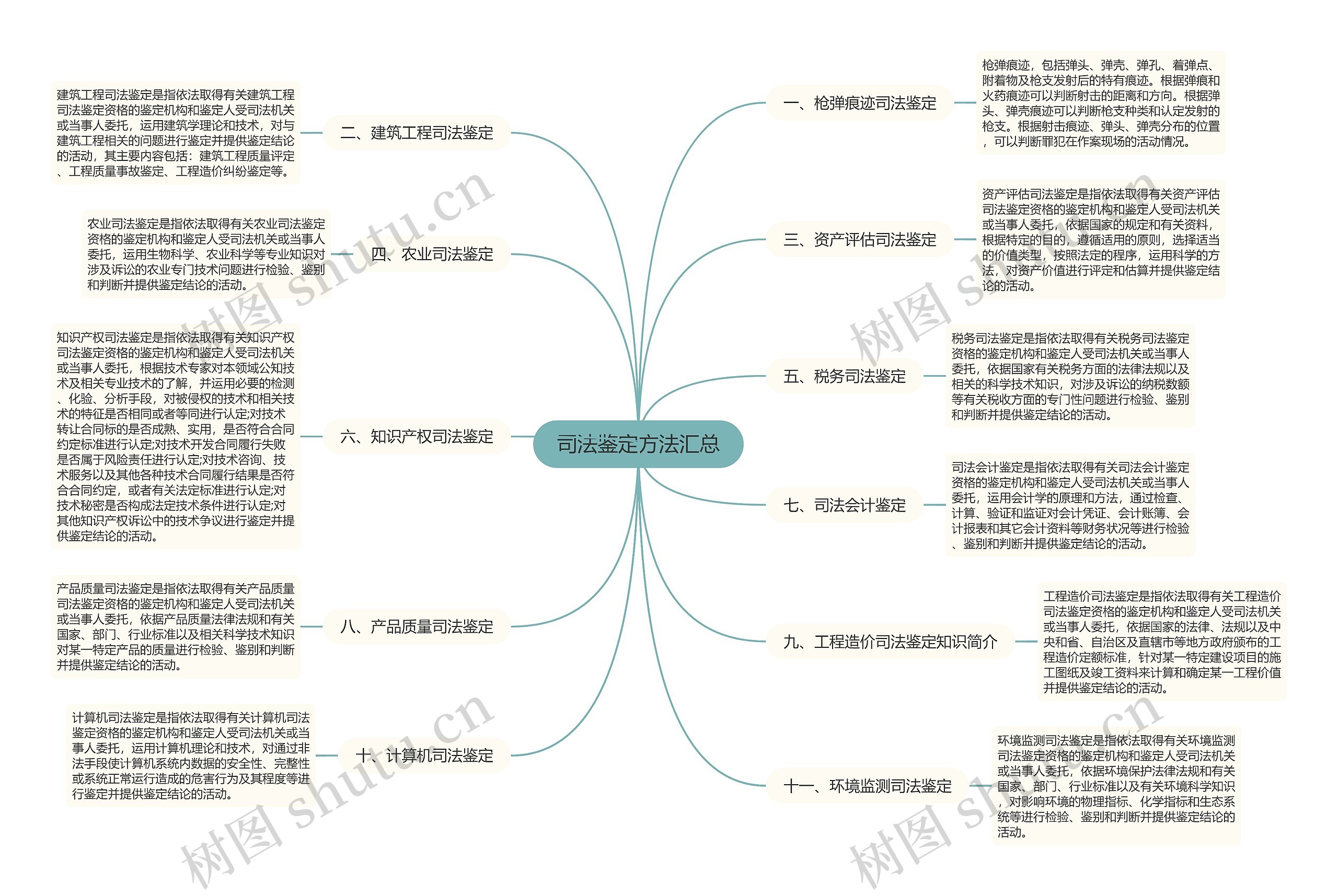 司法鉴定方法汇总思维导图