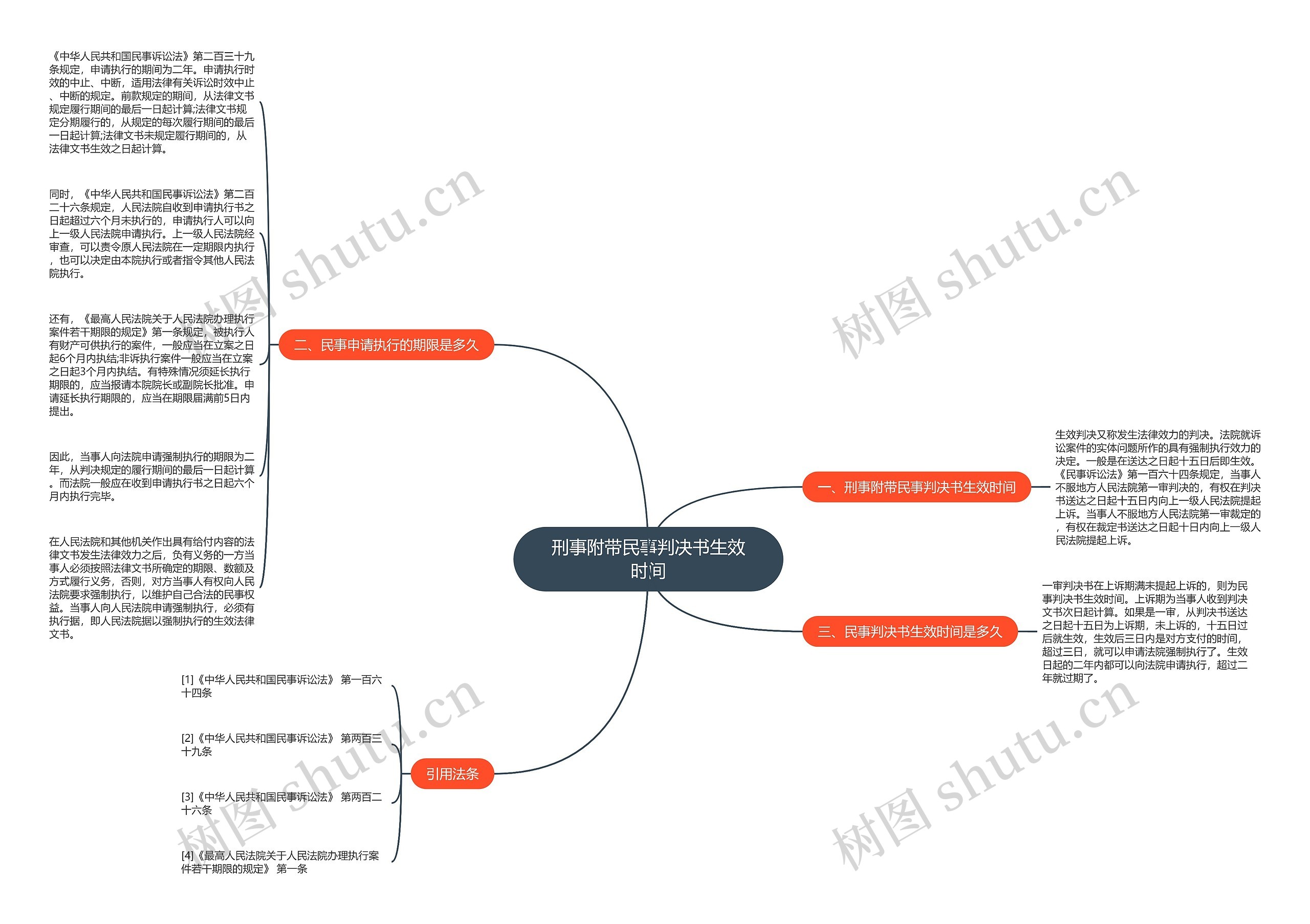 刑事附带民事判决书生效时间思维导图