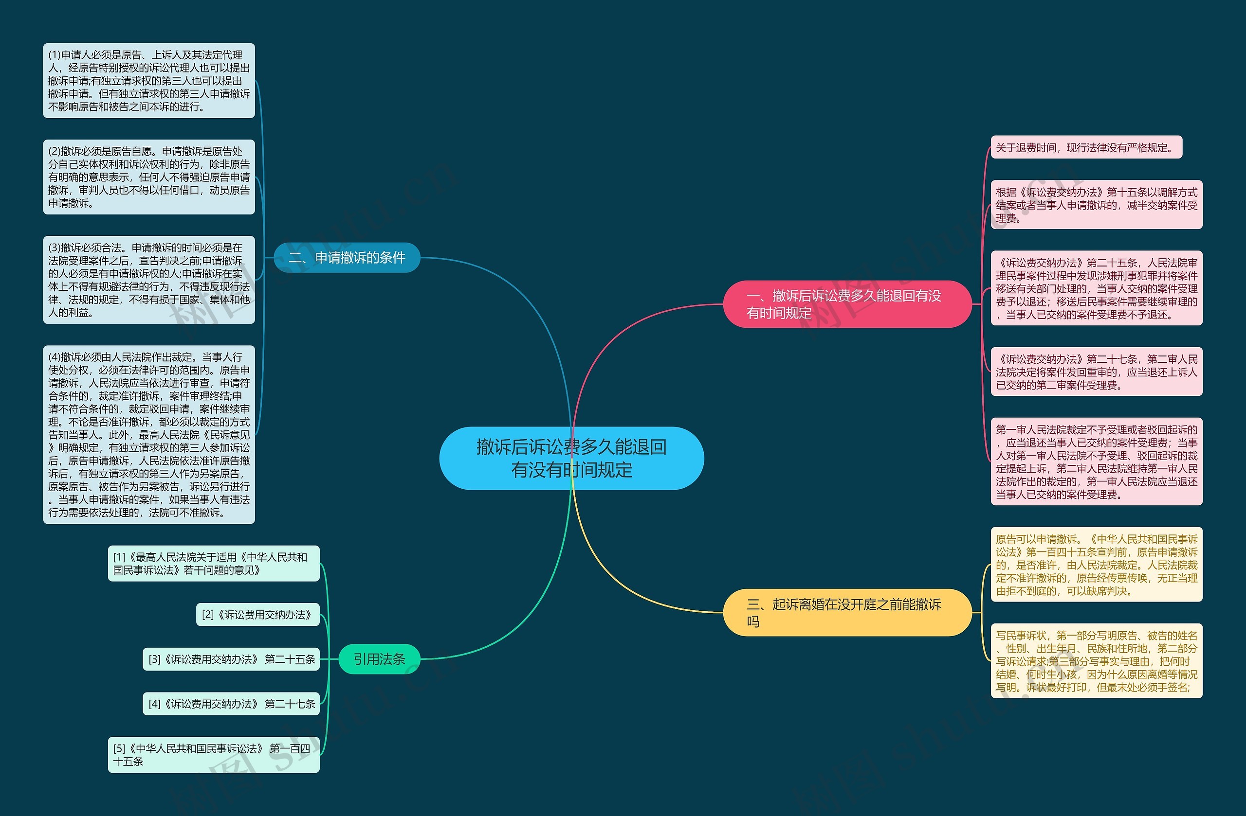 撤诉后诉讼费多久能退回有没有时间规定思维导图
