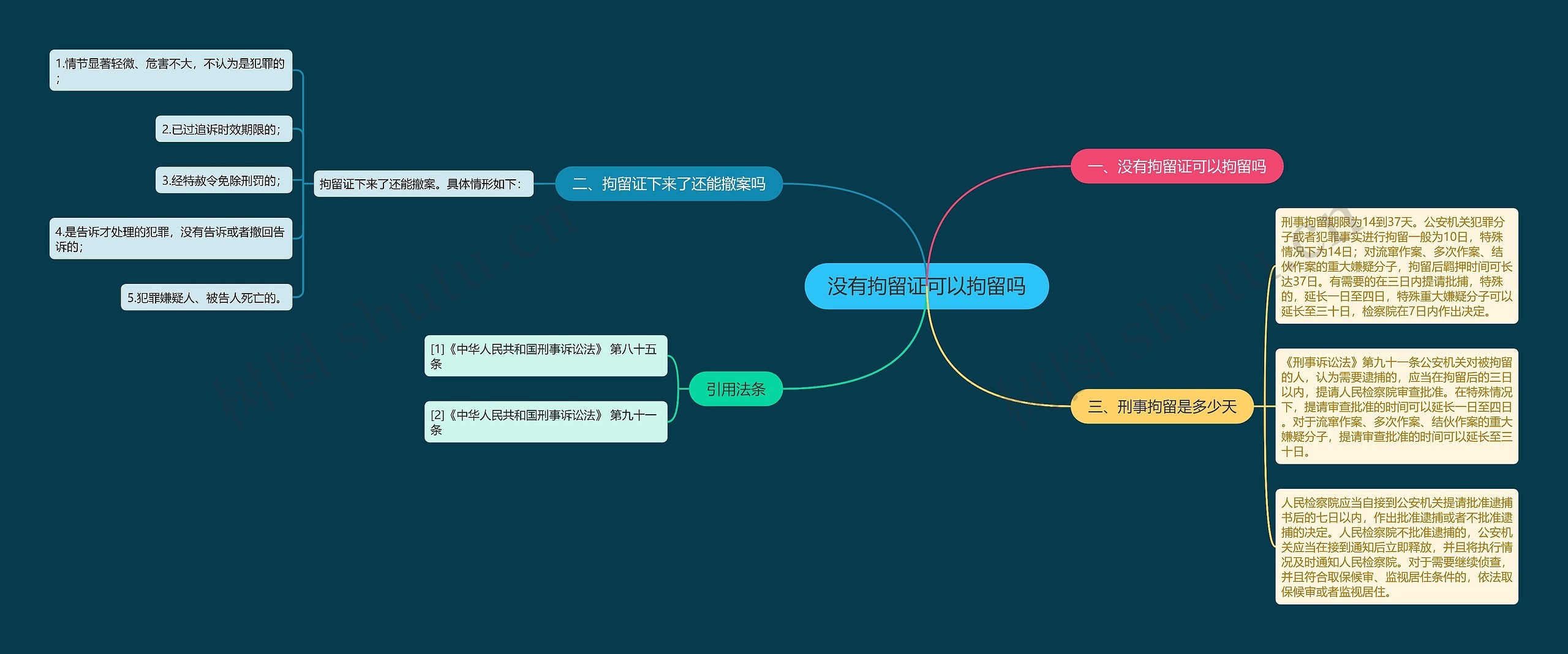 没有拘留证可以拘留吗思维导图