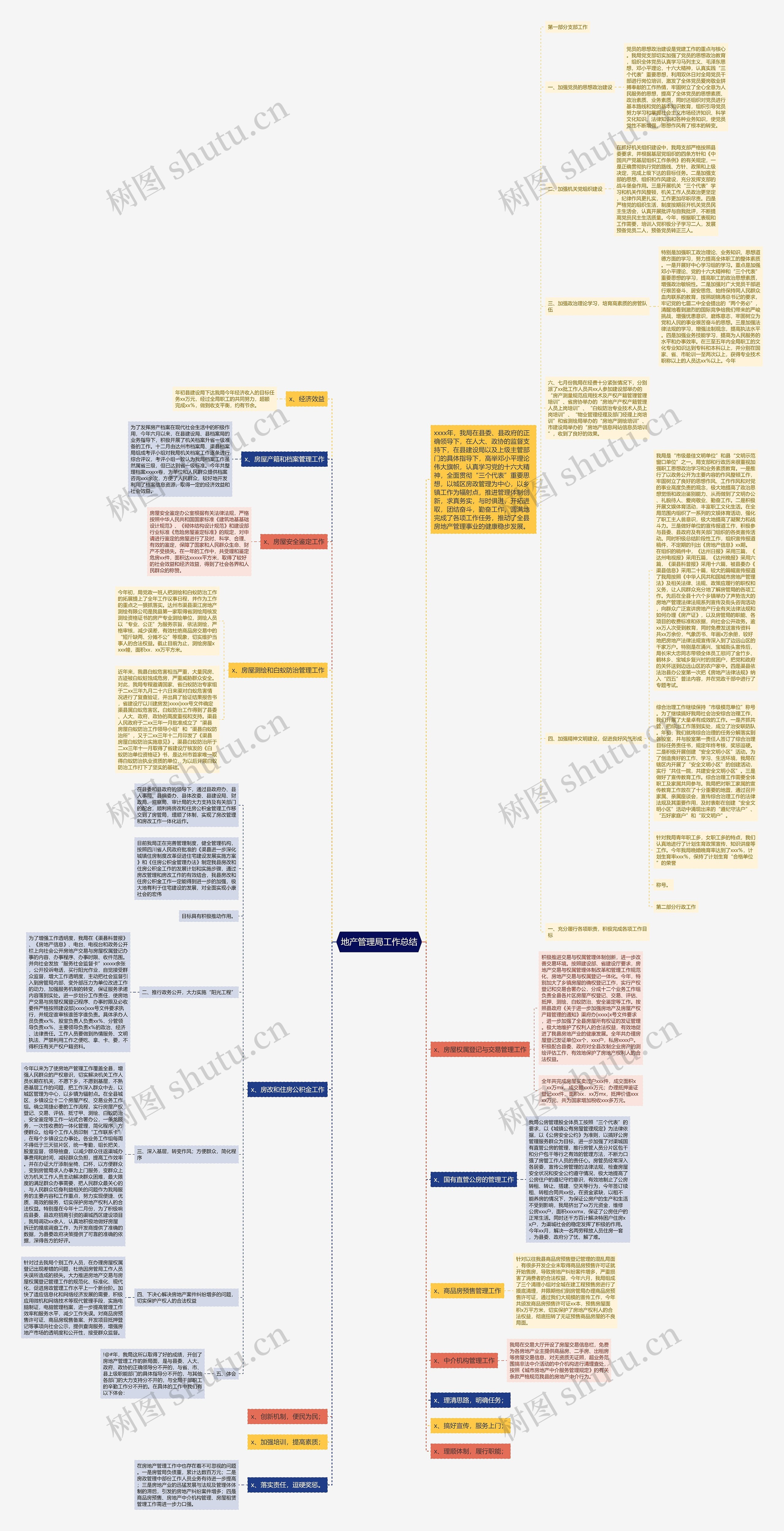 地产管理局工作总结思维导图